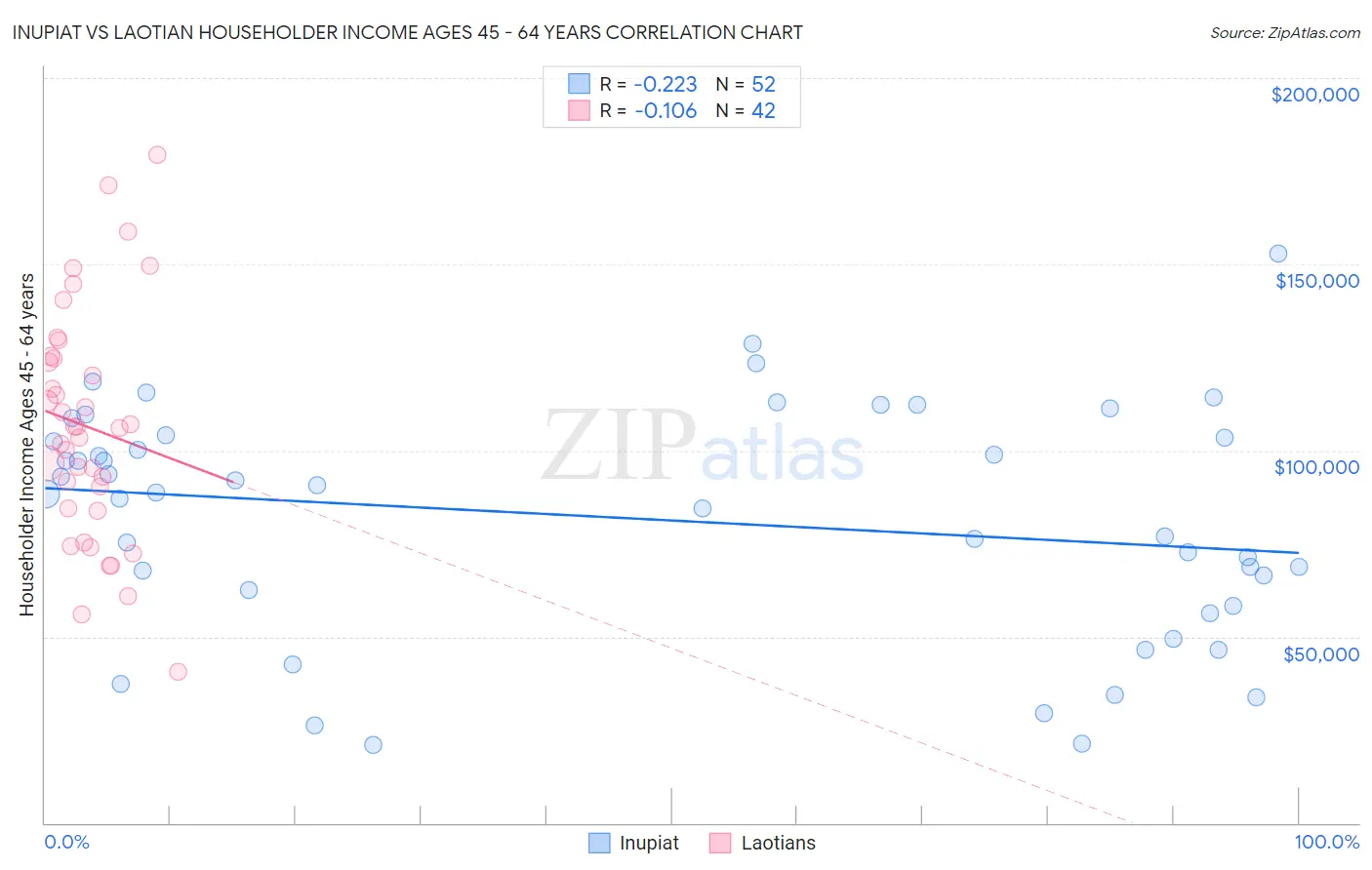 Inupiat vs Laotian Householder Income Ages 45 - 64 years