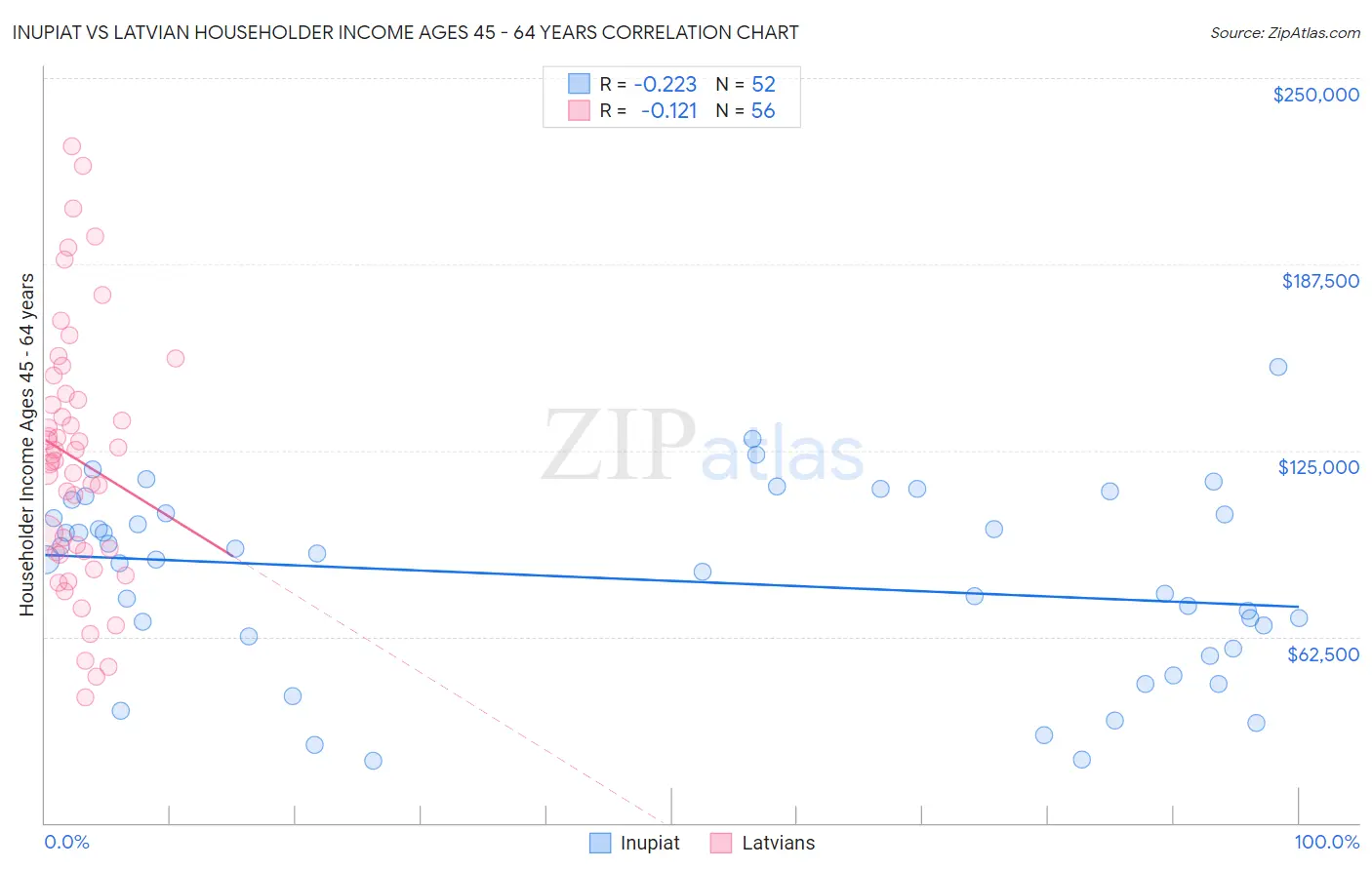 Inupiat vs Latvian Householder Income Ages 45 - 64 years