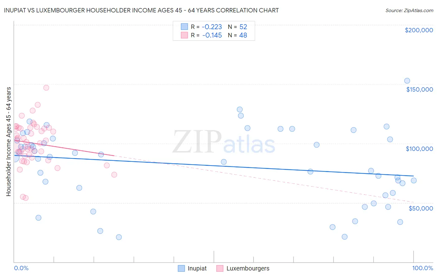 Inupiat vs Luxembourger Householder Income Ages 45 - 64 years