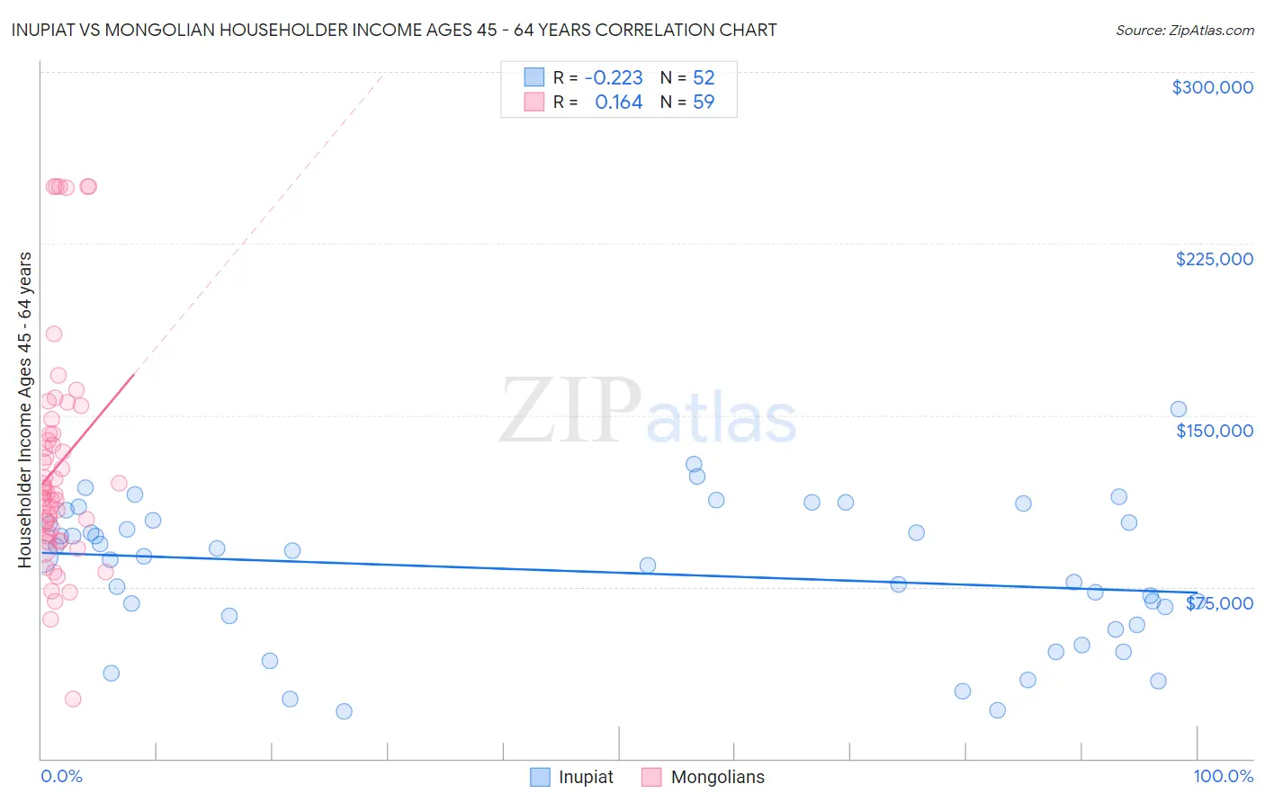 Inupiat vs Mongolian Householder Income Ages 45 - 64 years