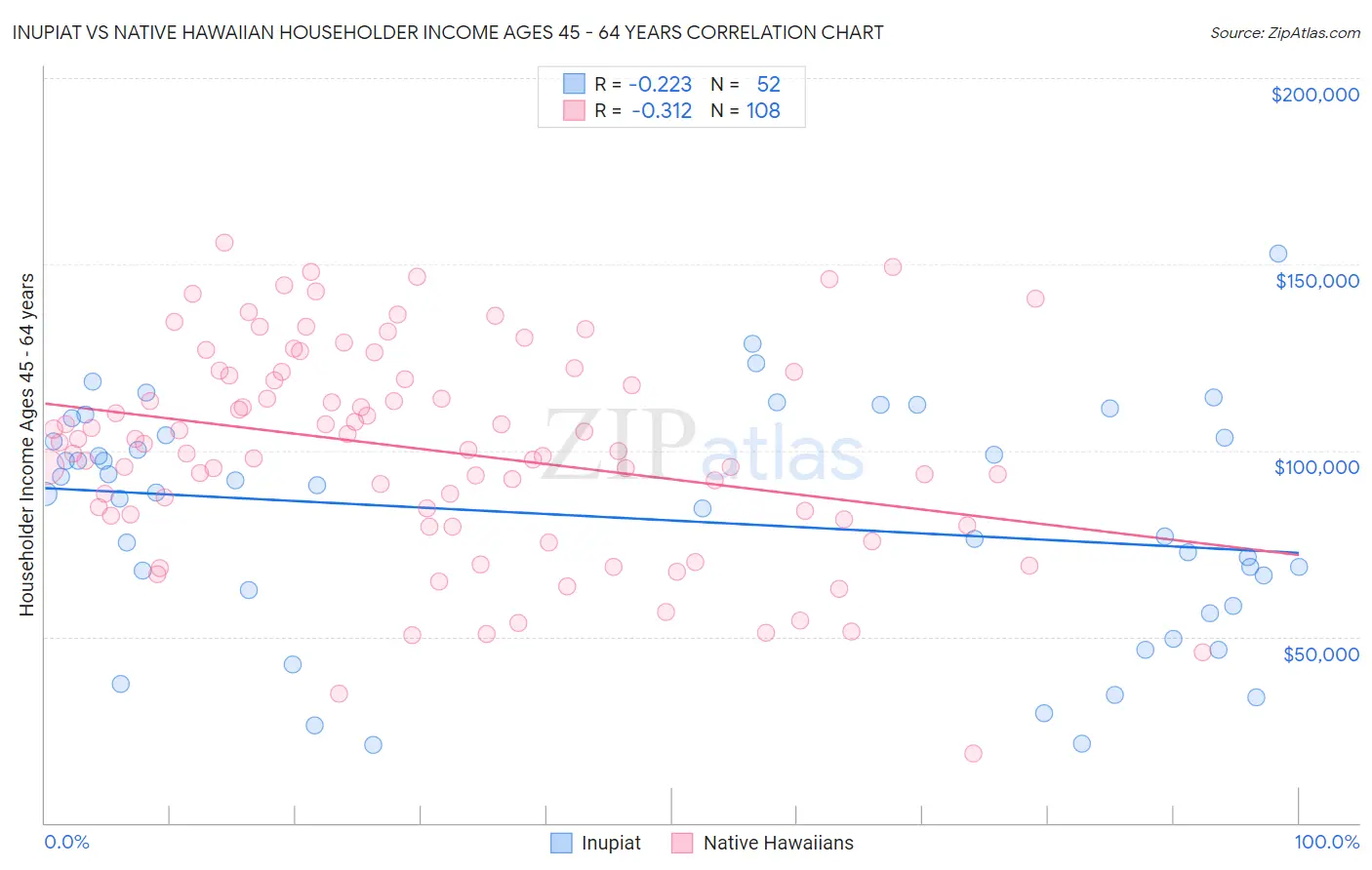 Inupiat vs Native Hawaiian Householder Income Ages 45 - 64 years