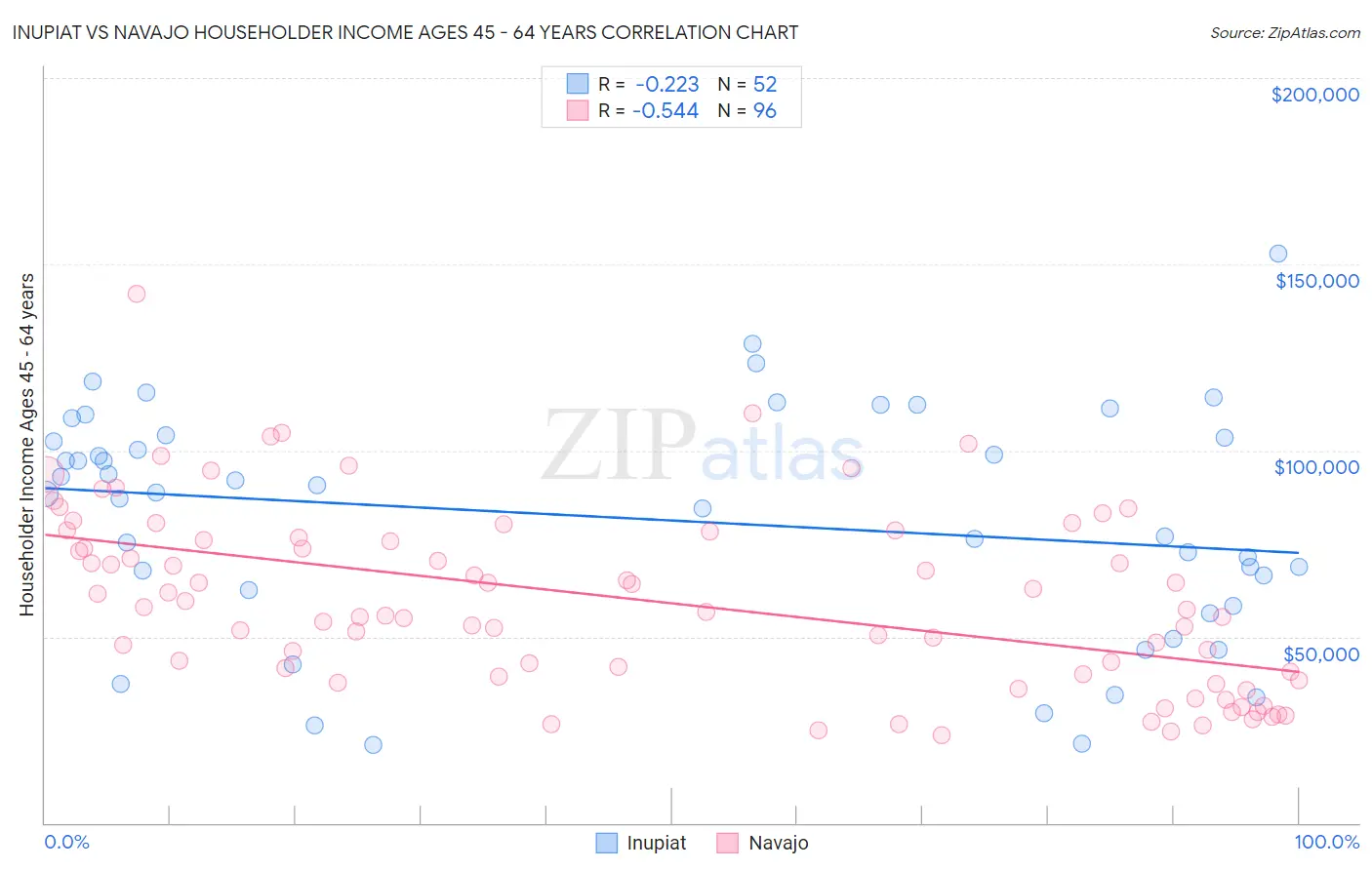 Inupiat vs Navajo Householder Income Ages 45 - 64 years