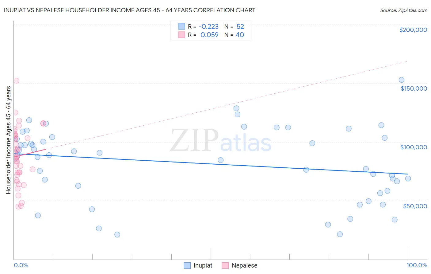 Inupiat vs Nepalese Householder Income Ages 45 - 64 years