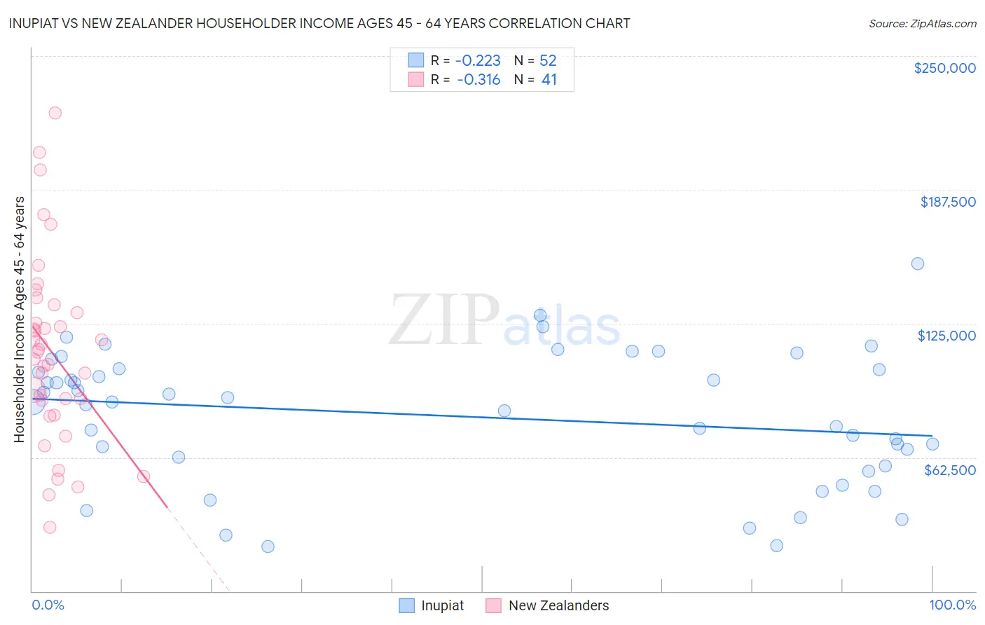 Inupiat vs New Zealander Householder Income Ages 45 - 64 years