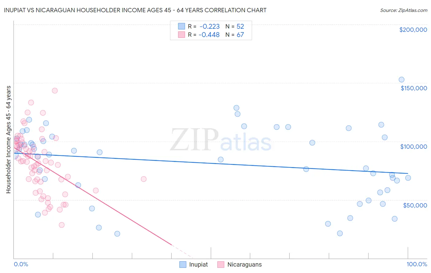 Inupiat vs Nicaraguan Householder Income Ages 45 - 64 years