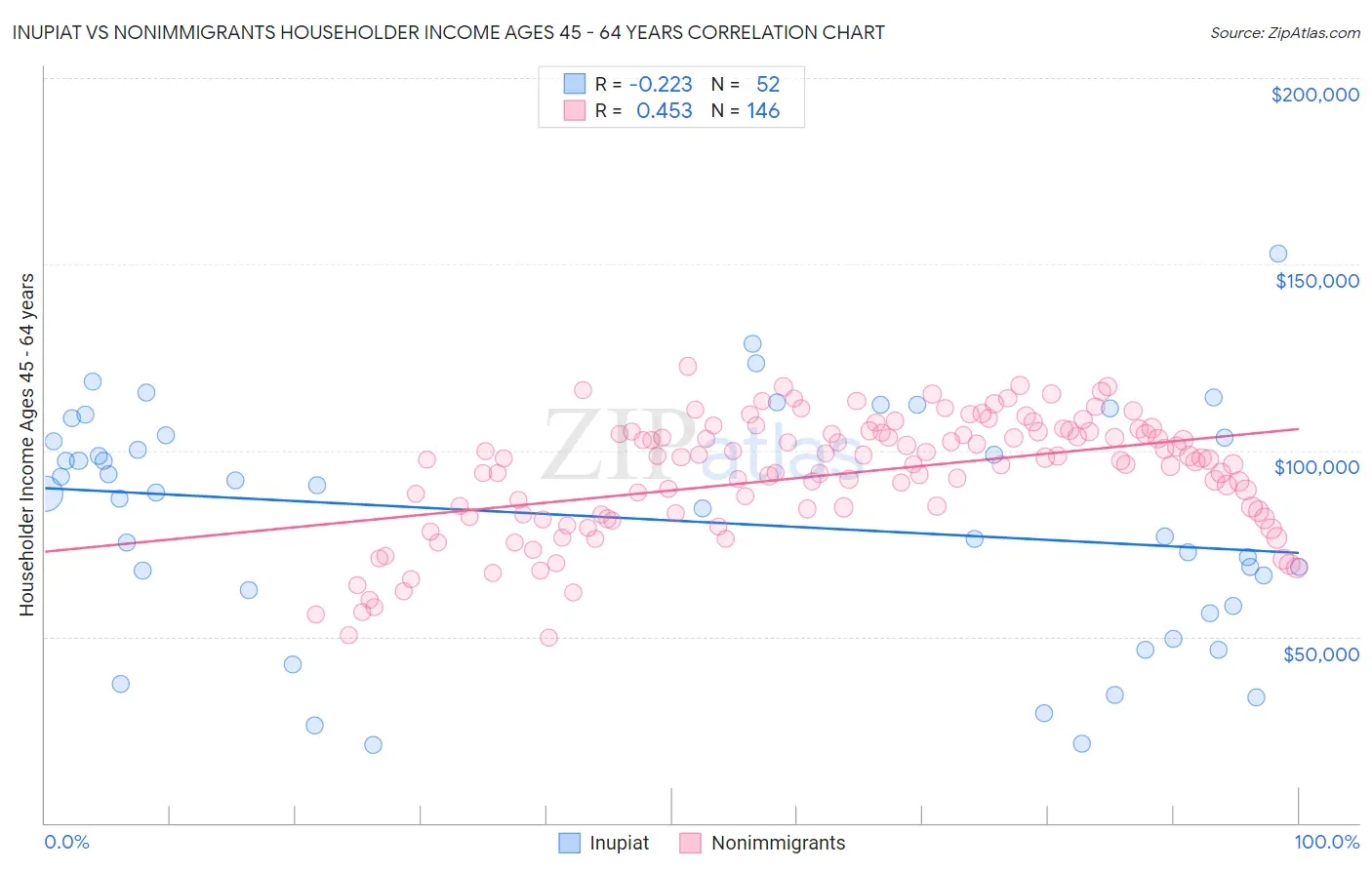 Inupiat vs Nonimmigrants Householder Income Ages 45 - 64 years