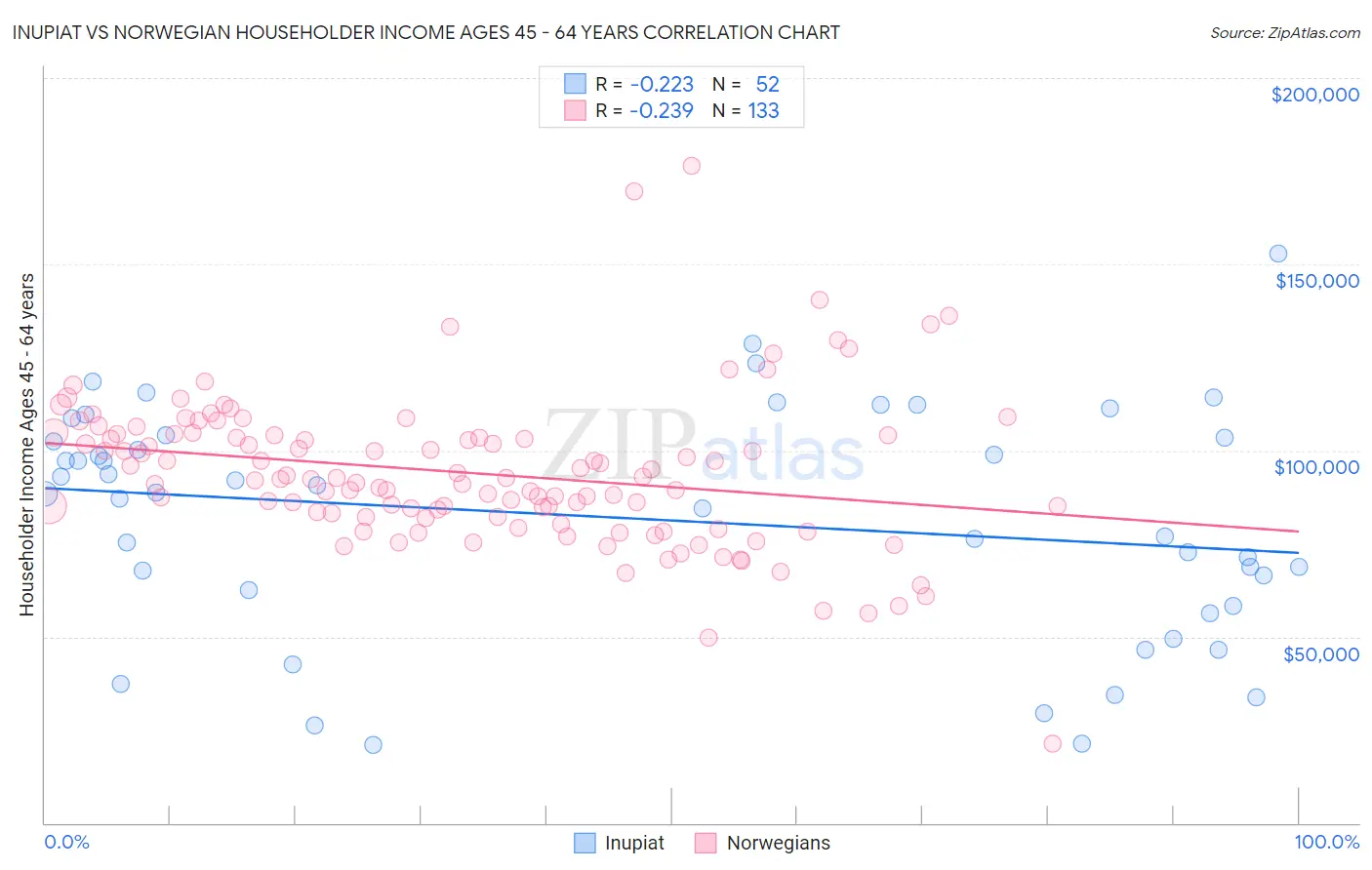 Inupiat vs Norwegian Householder Income Ages 45 - 64 years
