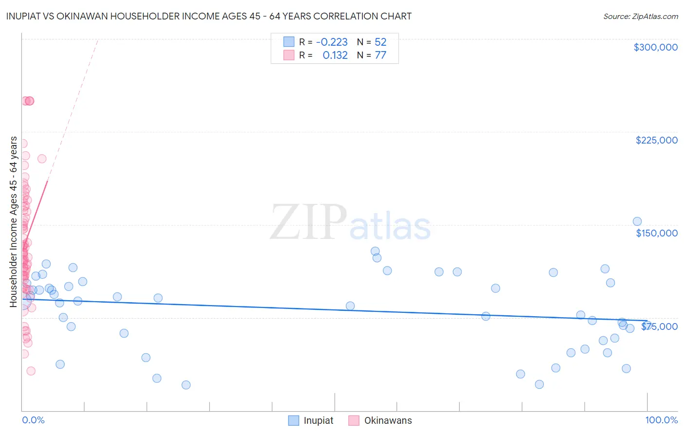 Inupiat vs Okinawan Householder Income Ages 45 - 64 years