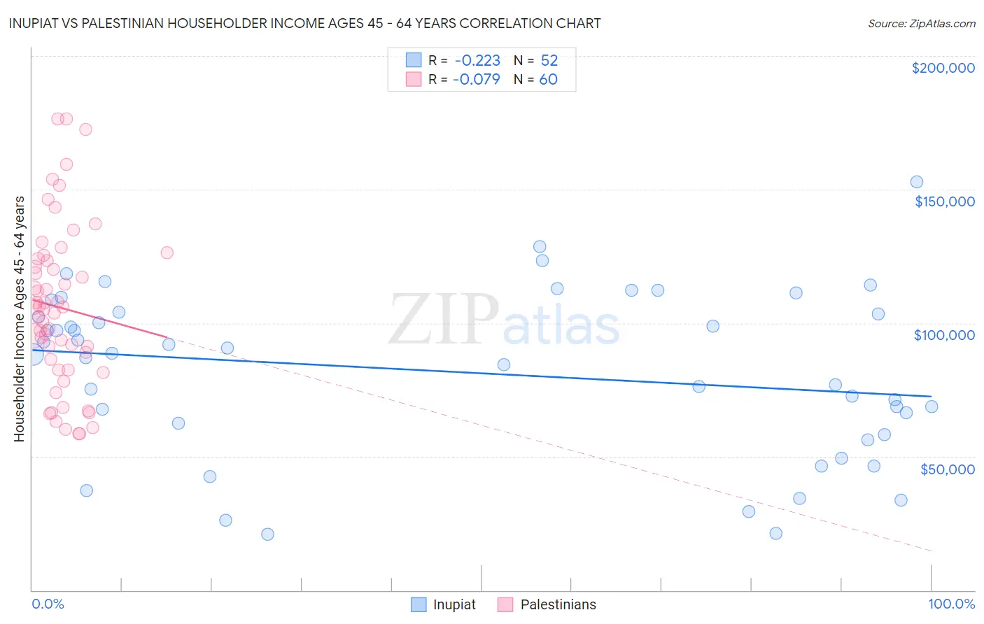 Inupiat vs Palestinian Householder Income Ages 45 - 64 years