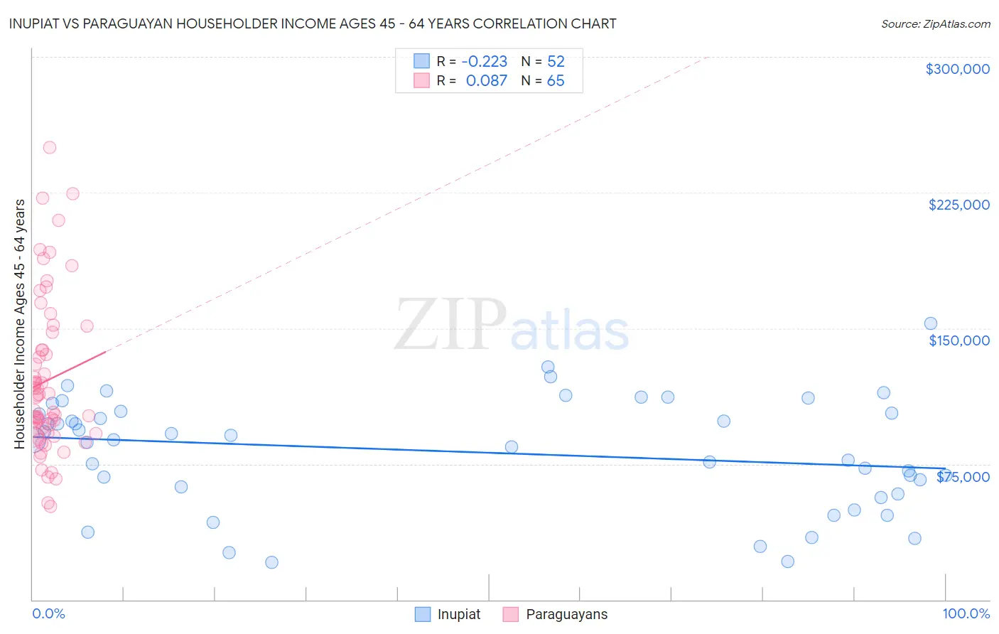 Inupiat vs Paraguayan Householder Income Ages 45 - 64 years