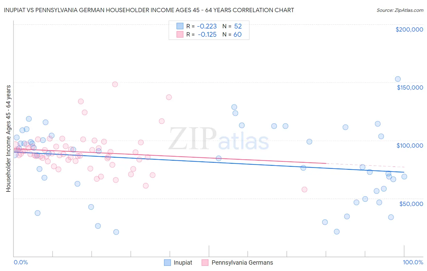 Inupiat vs Pennsylvania German Householder Income Ages 45 - 64 years