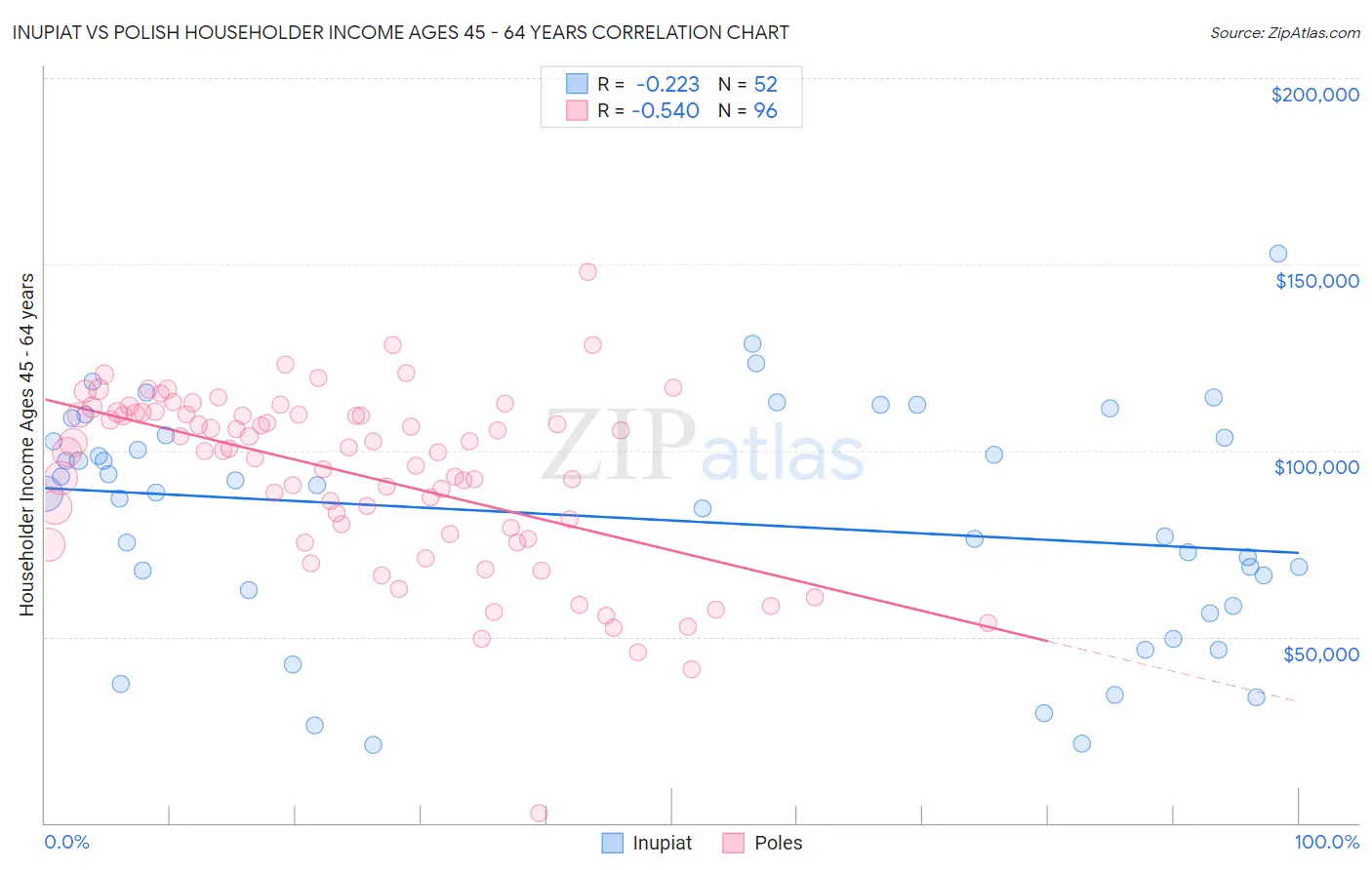 Inupiat vs Polish Householder Income Ages 45 - 64 years
