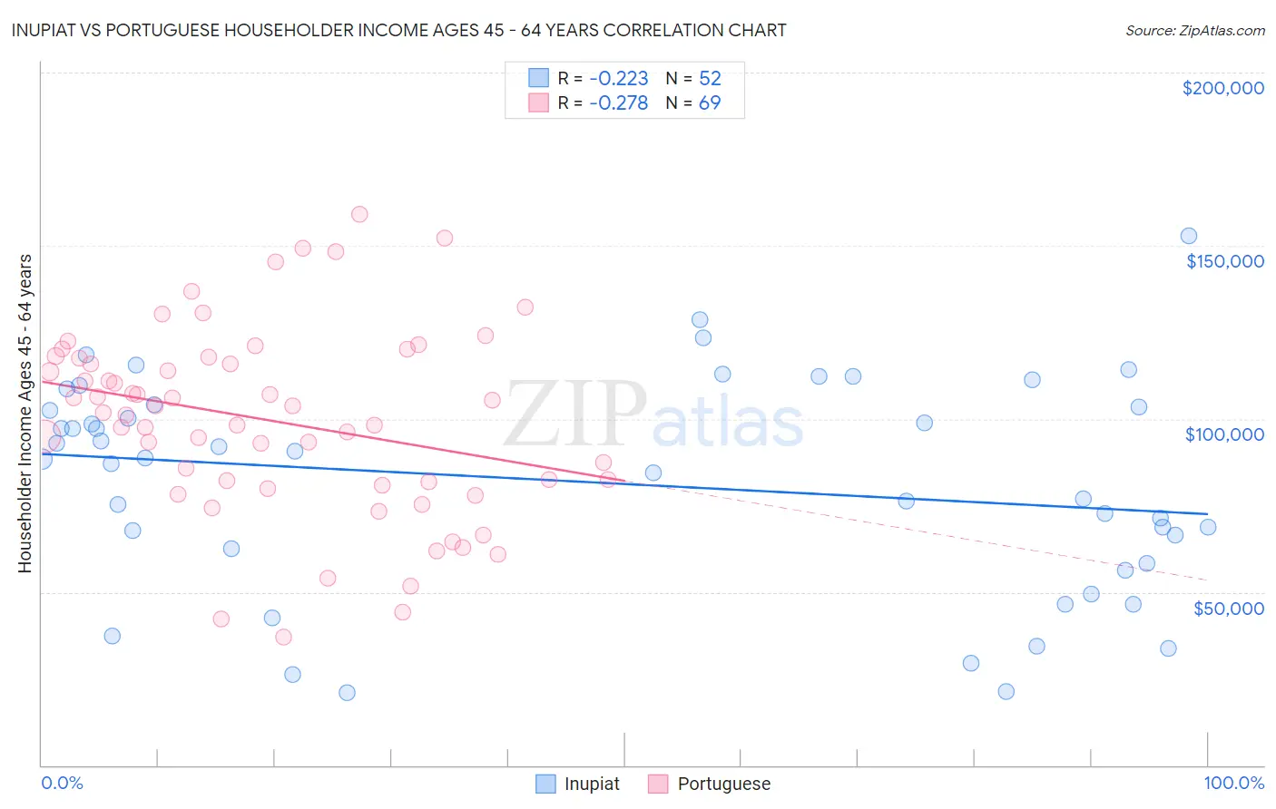 Inupiat vs Portuguese Householder Income Ages 45 - 64 years