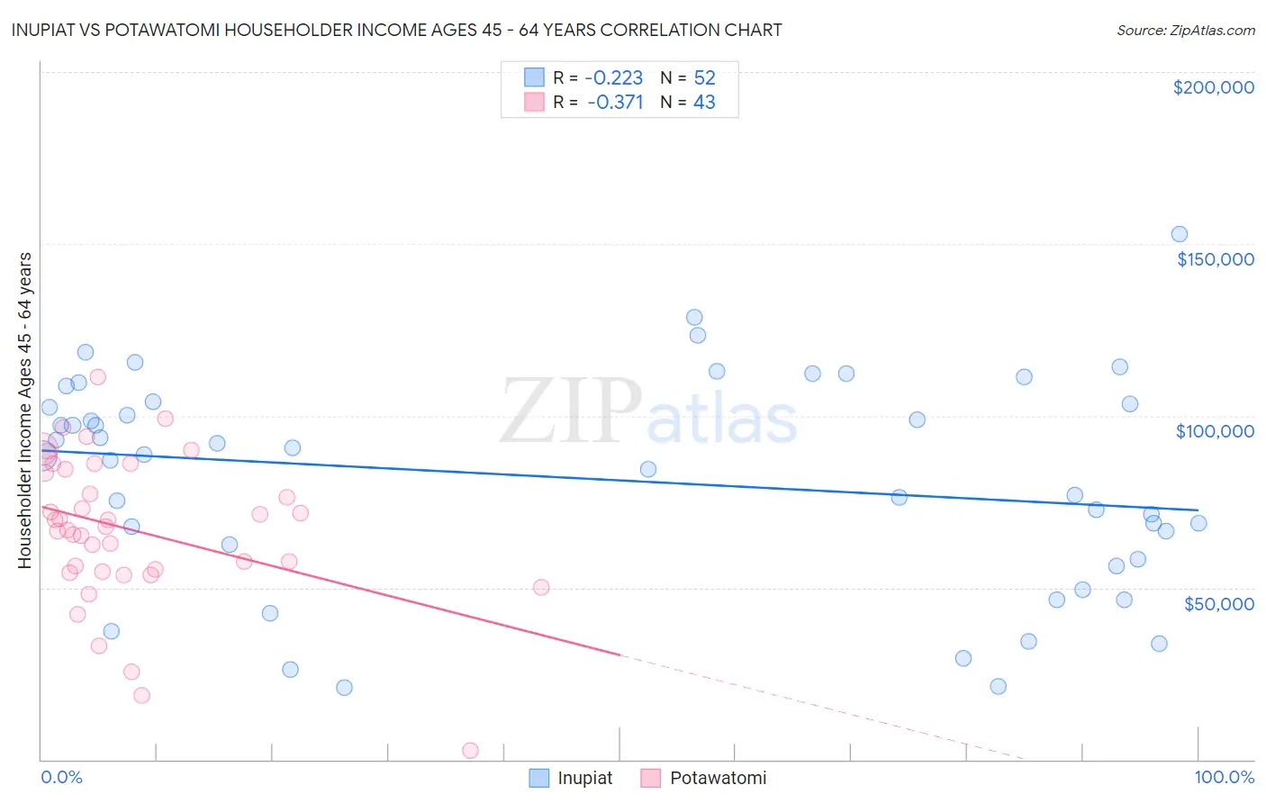 Inupiat vs Potawatomi Householder Income Ages 45 - 64 years
