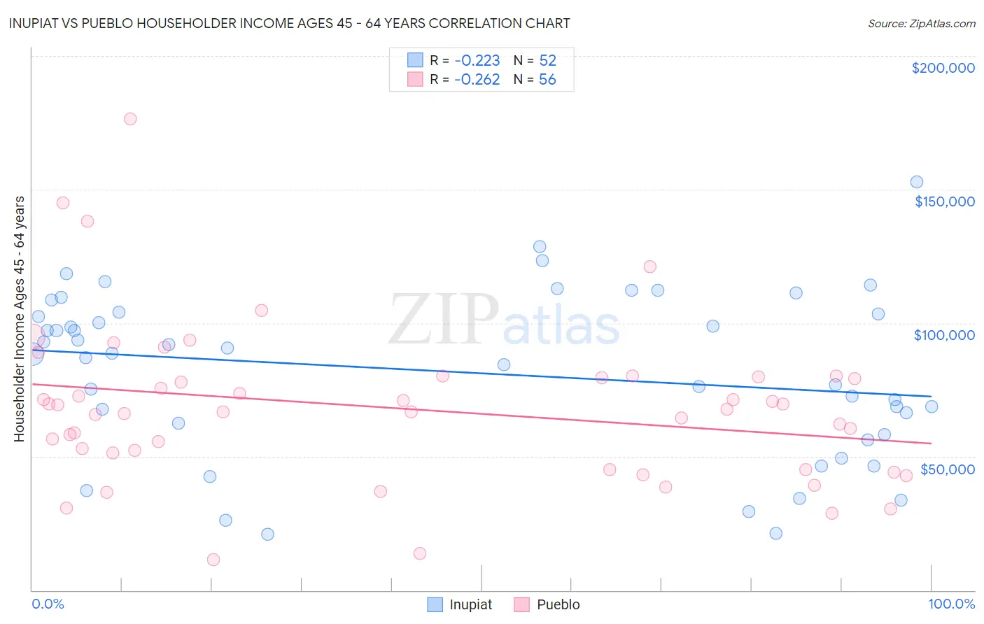 Inupiat vs Pueblo Householder Income Ages 45 - 64 years