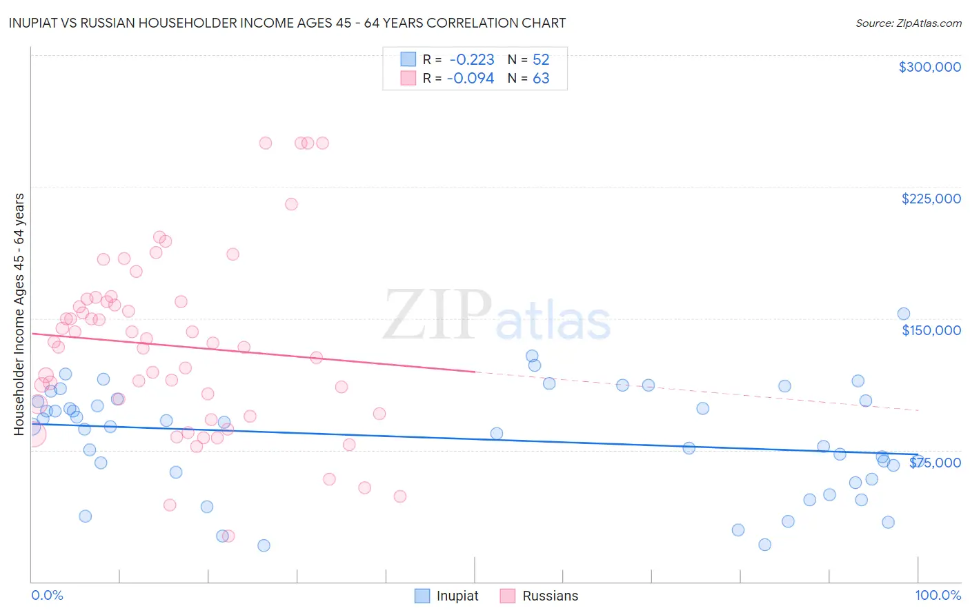 Inupiat vs Russian Householder Income Ages 45 - 64 years