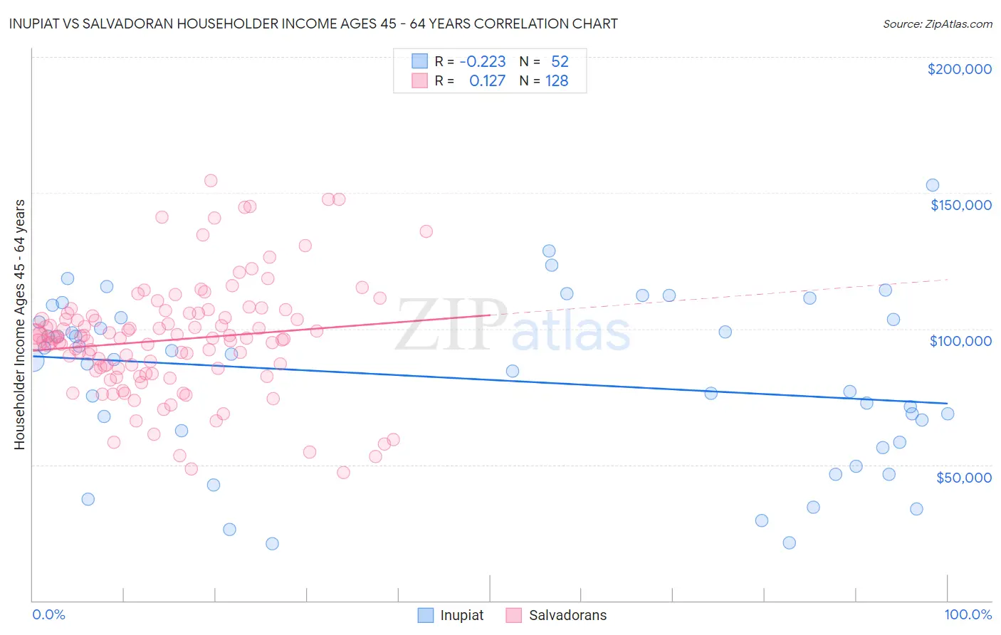 Inupiat vs Salvadoran Householder Income Ages 45 - 64 years