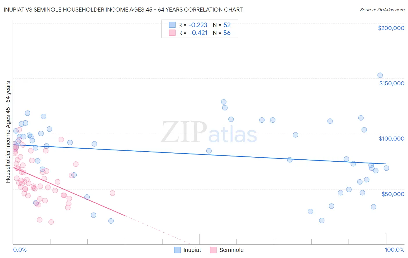 Inupiat vs Seminole Householder Income Ages 45 - 64 years