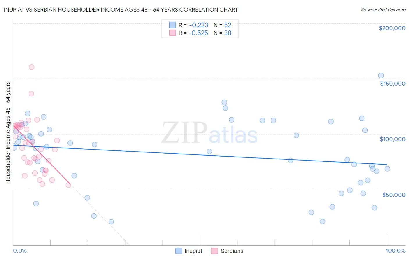 Inupiat vs Serbian Householder Income Ages 45 - 64 years