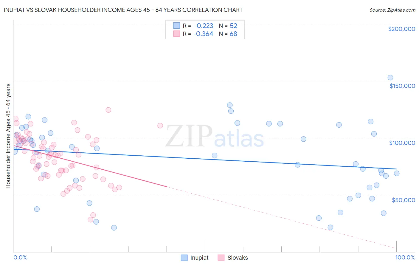 Inupiat vs Slovak Householder Income Ages 45 - 64 years