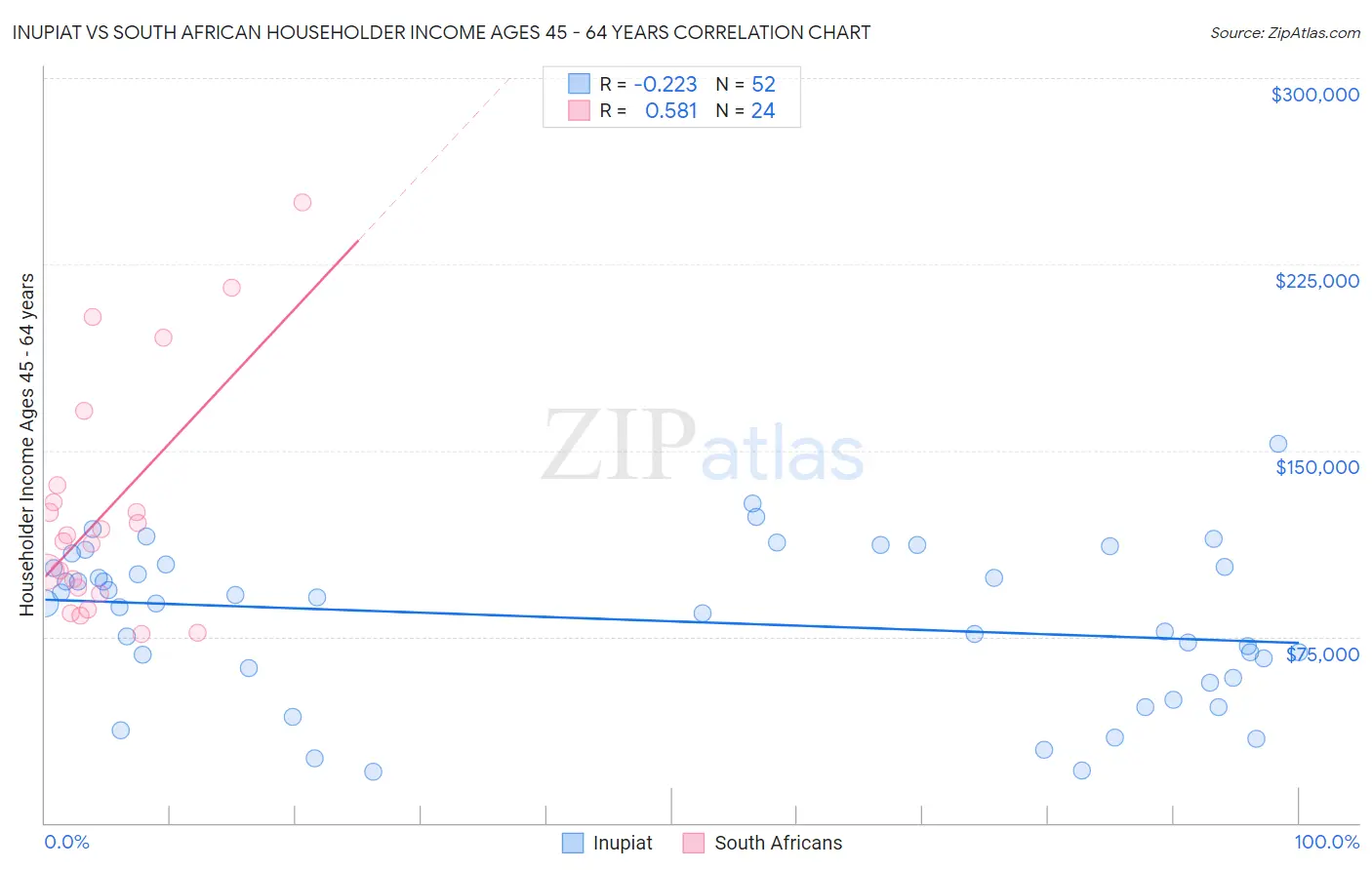 Inupiat vs South African Householder Income Ages 45 - 64 years