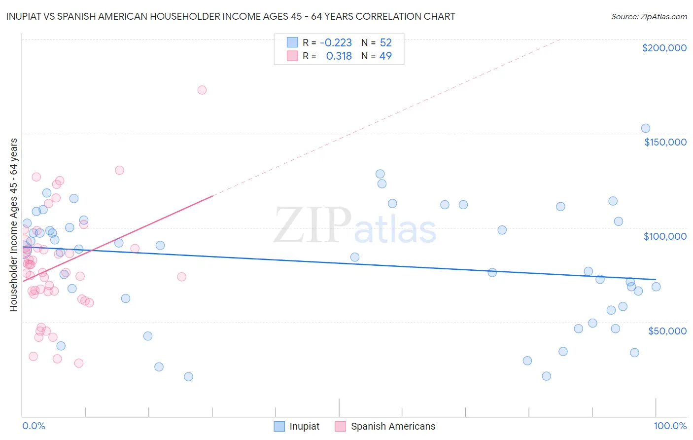 Inupiat vs Spanish American Householder Income Ages 45 - 64 years