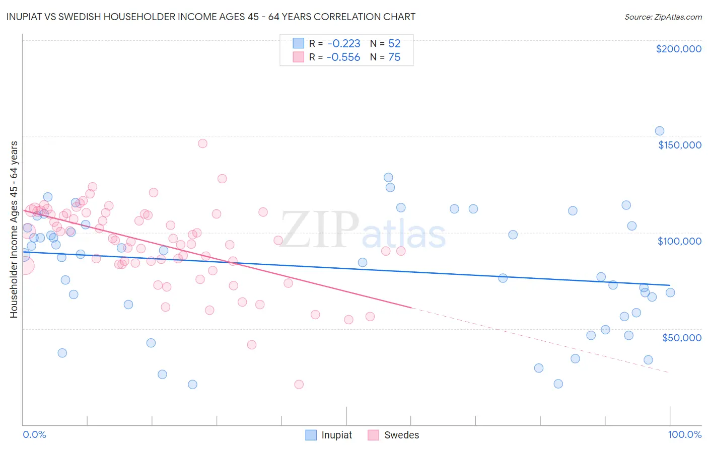 Inupiat vs Swedish Householder Income Ages 45 - 64 years