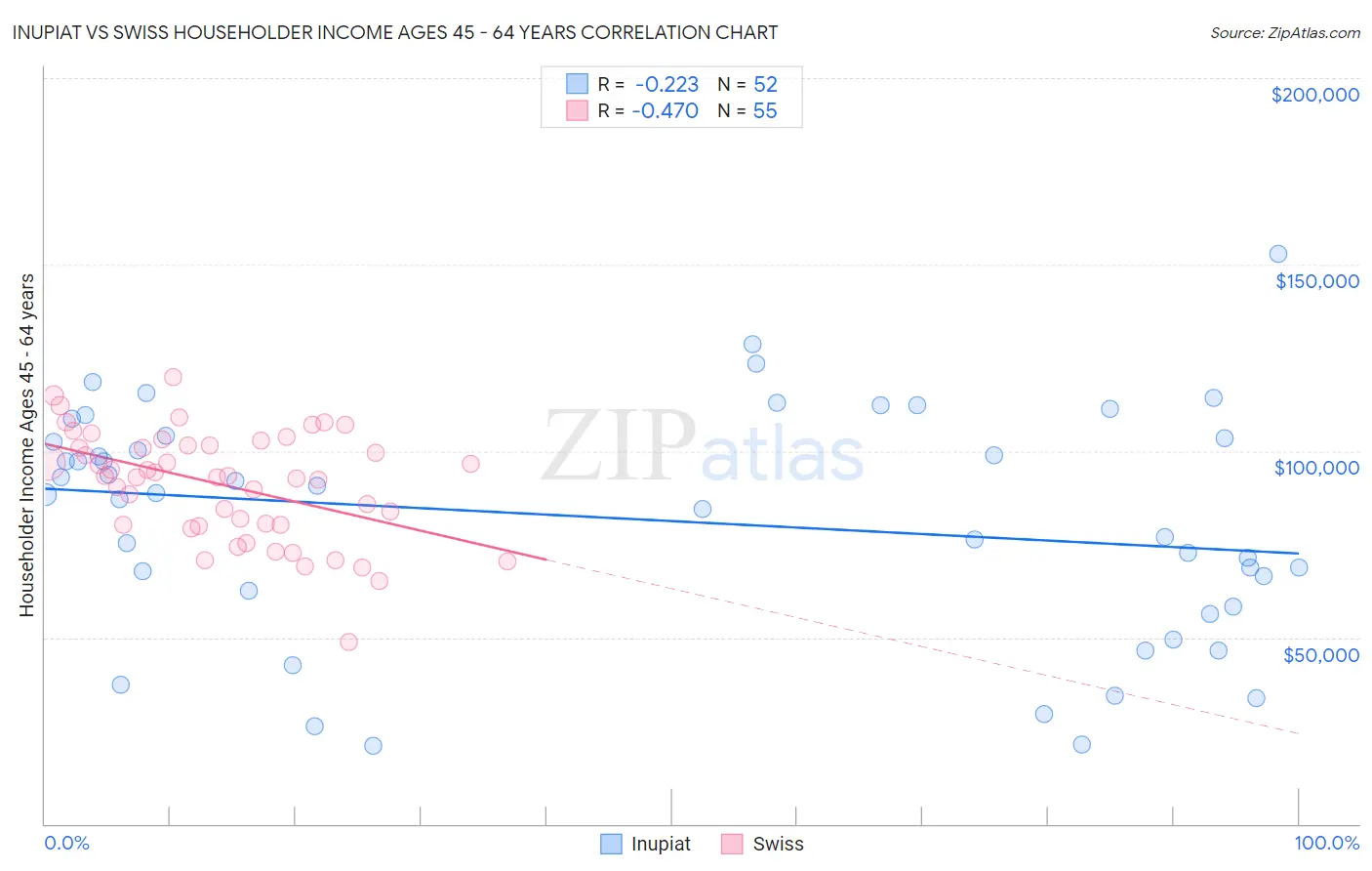 Inupiat vs Swiss Householder Income Ages 45 - 64 years
