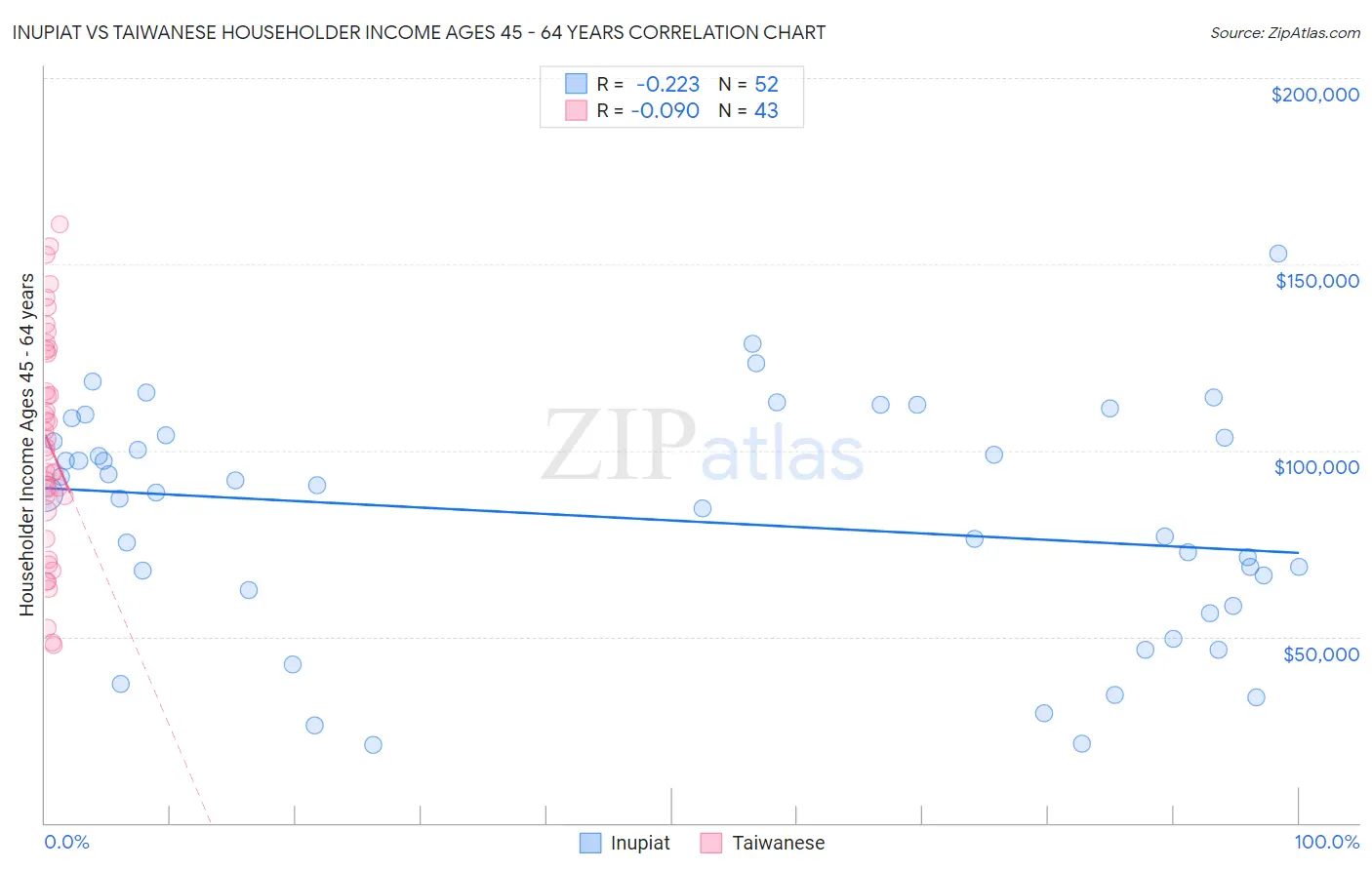 Inupiat vs Taiwanese Householder Income Ages 45 - 64 years