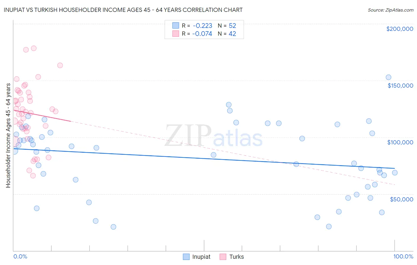 Inupiat vs Turkish Householder Income Ages 45 - 64 years