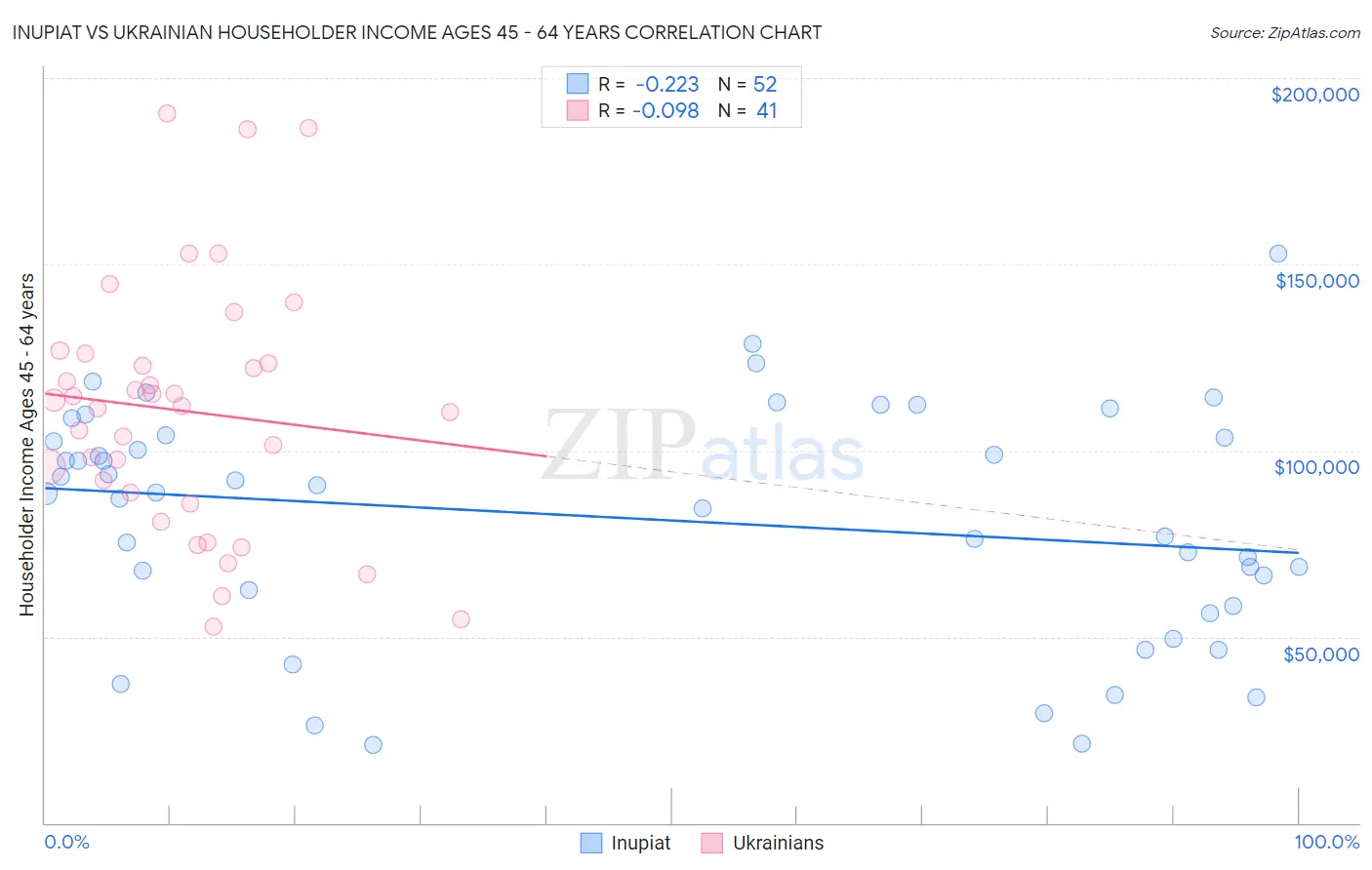 Inupiat vs Ukrainian Householder Income Ages 45 - 64 years