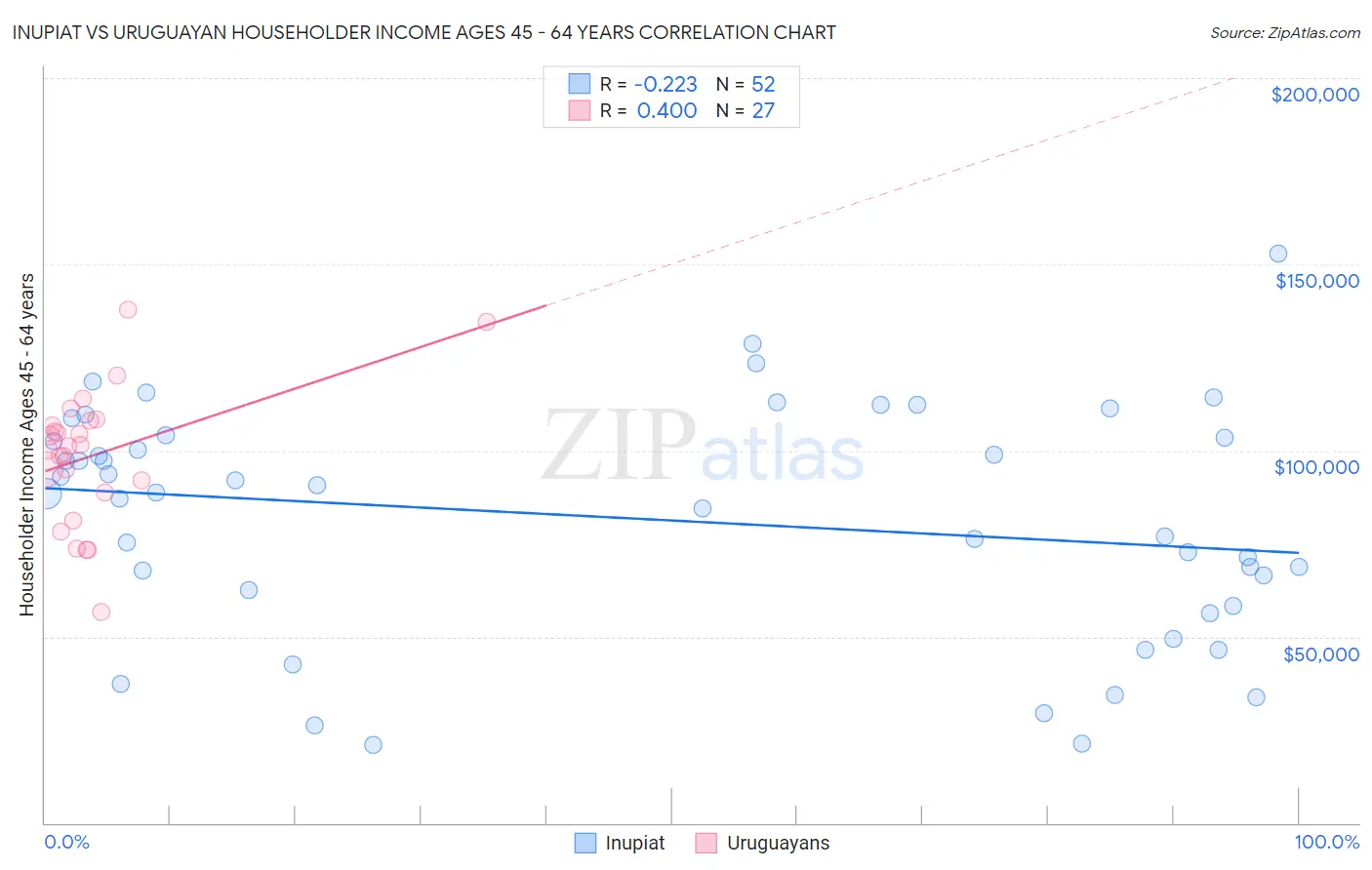 Inupiat vs Uruguayan Householder Income Ages 45 - 64 years