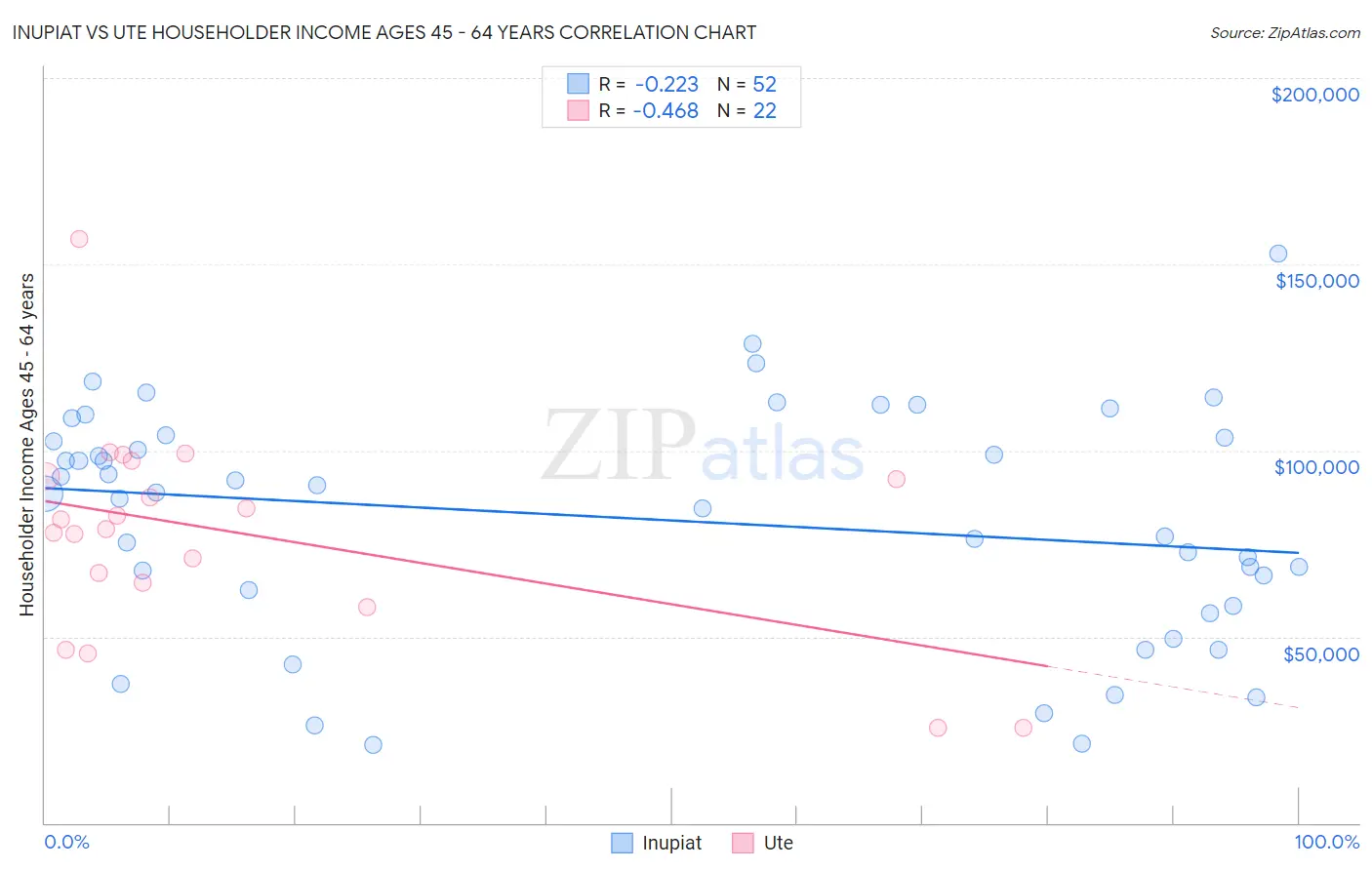 Inupiat vs Ute Householder Income Ages 45 - 64 years