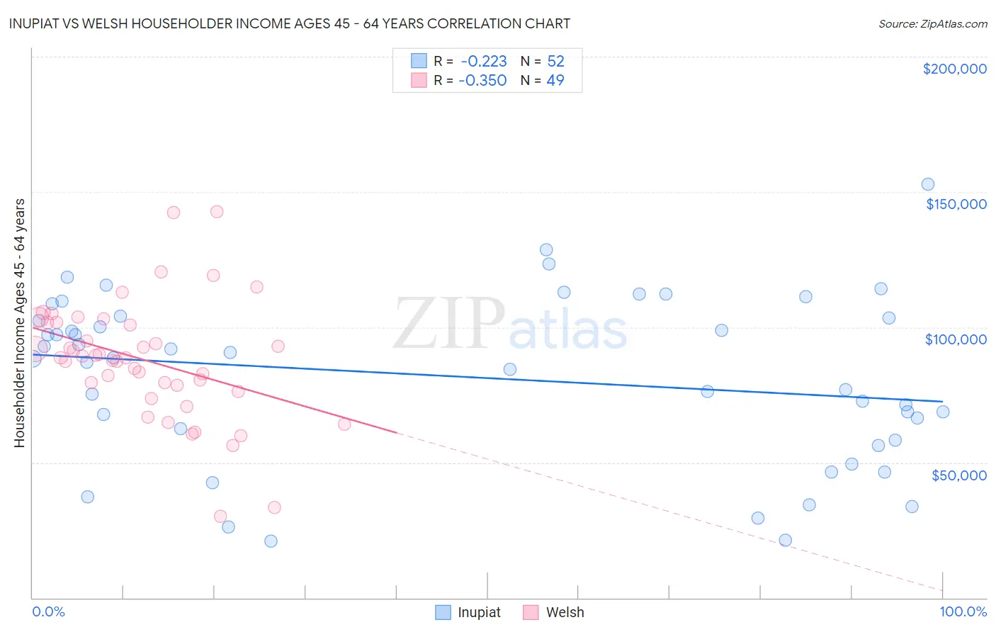 Inupiat vs Welsh Householder Income Ages 45 - 64 years