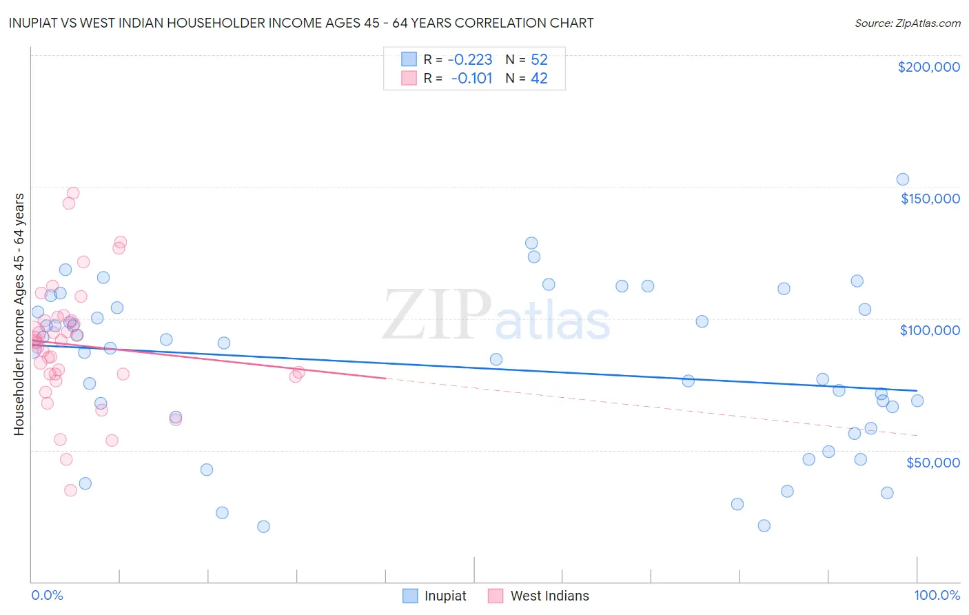 Inupiat vs West Indian Householder Income Ages 45 - 64 years