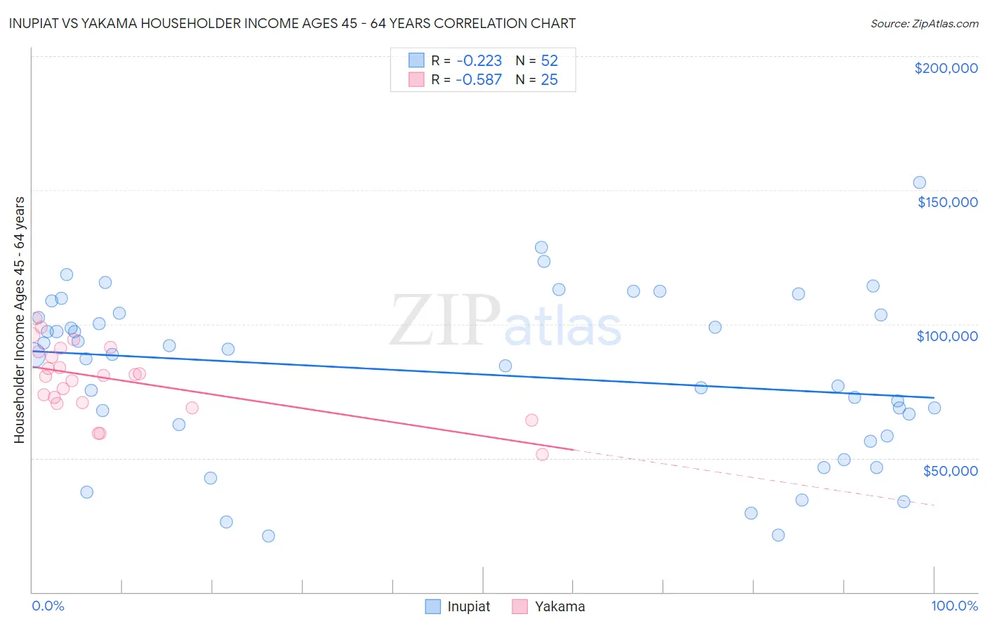 Inupiat vs Yakama Householder Income Ages 45 - 64 years