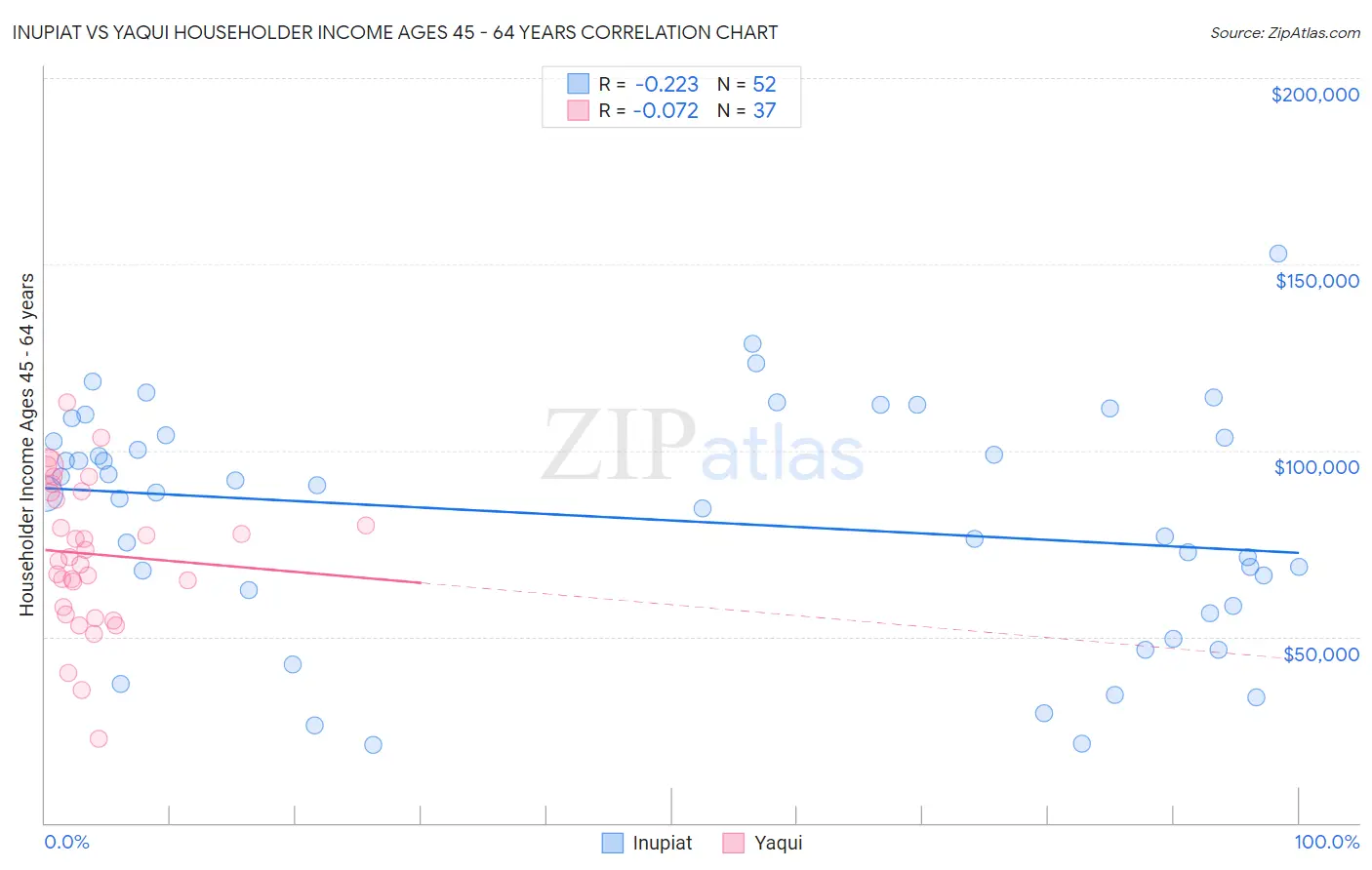 Inupiat vs Yaqui Householder Income Ages 45 - 64 years