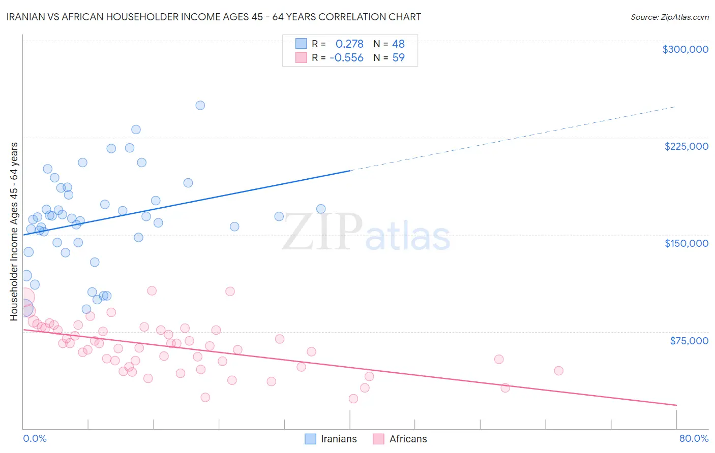 Iranian vs African Householder Income Ages 45 - 64 years