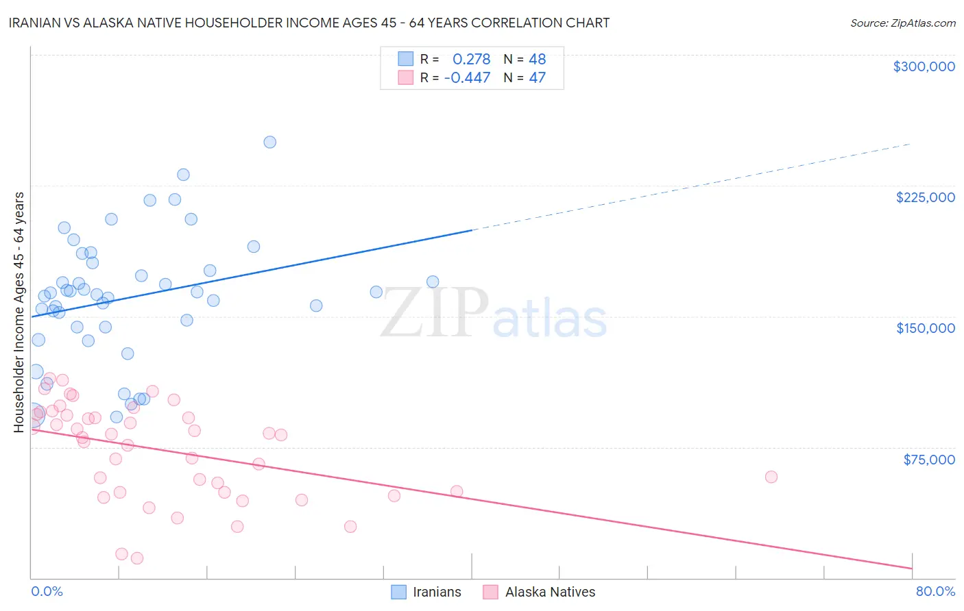Iranian vs Alaska Native Householder Income Ages 45 - 64 years