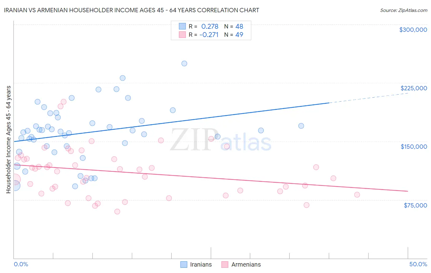Iranian vs Armenian Householder Income Ages 45 - 64 years