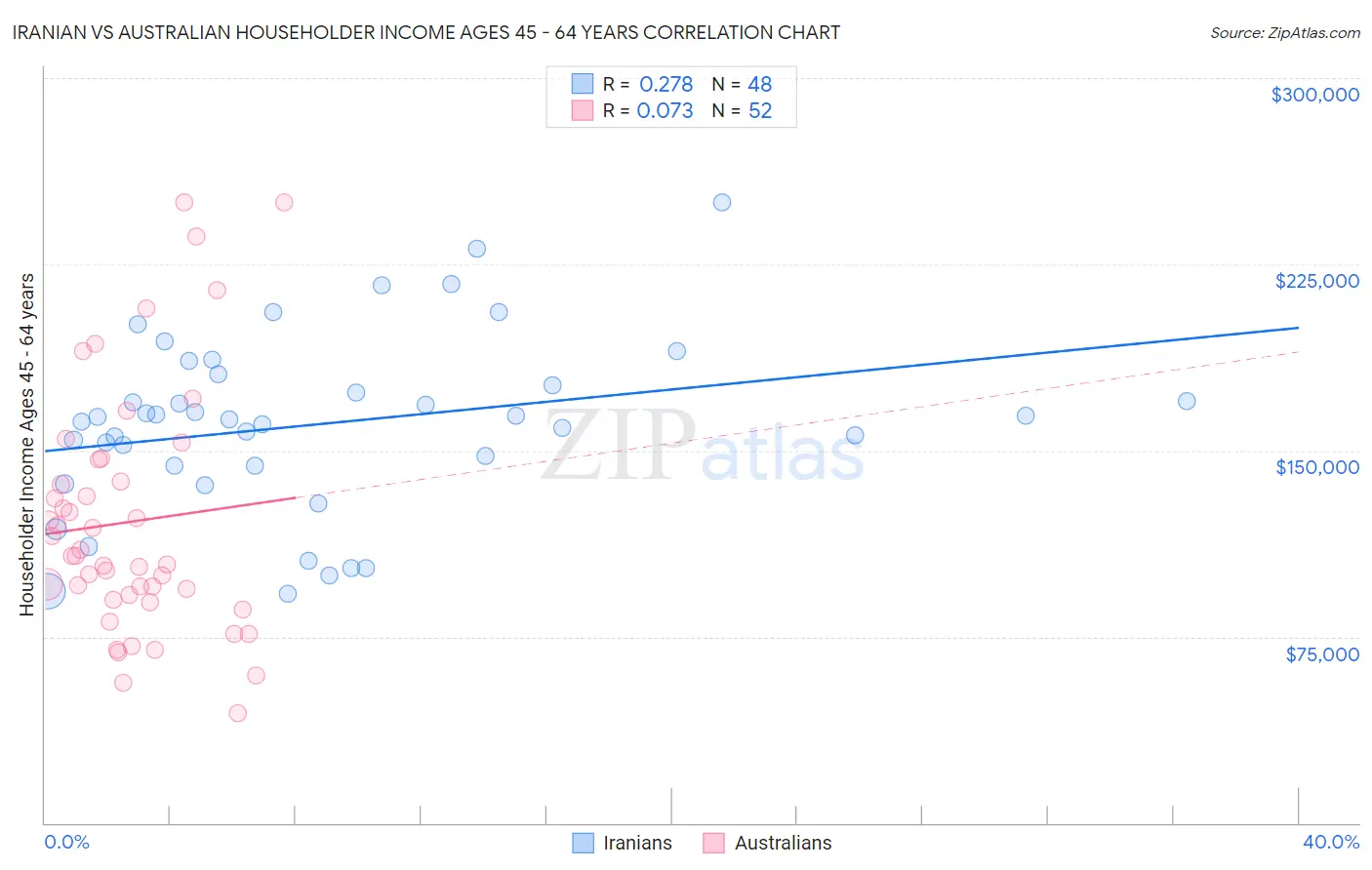 Iranian vs Australian Householder Income Ages 45 - 64 years