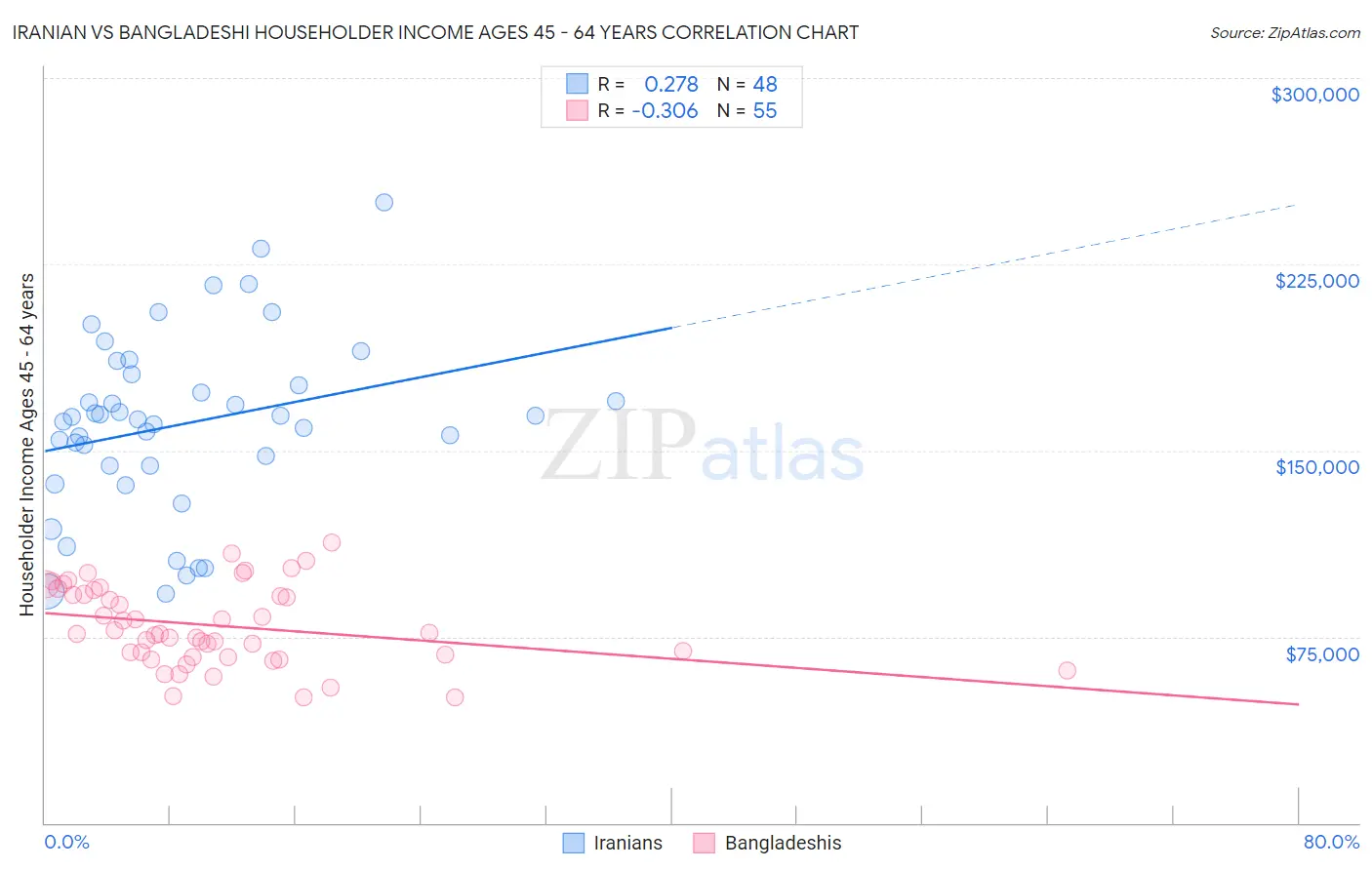 Iranian vs Bangladeshi Householder Income Ages 45 - 64 years