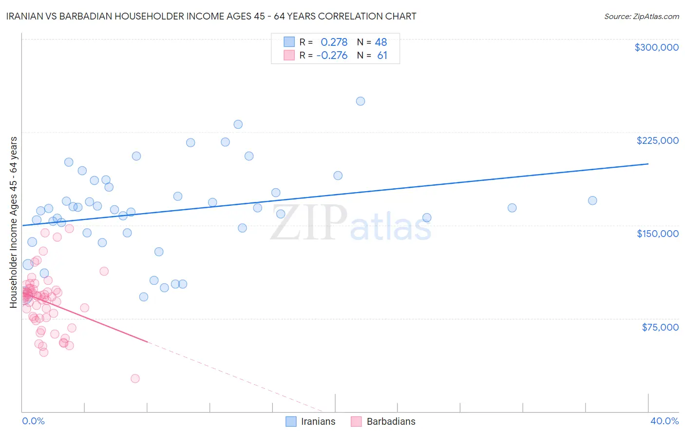Iranian vs Barbadian Householder Income Ages 45 - 64 years