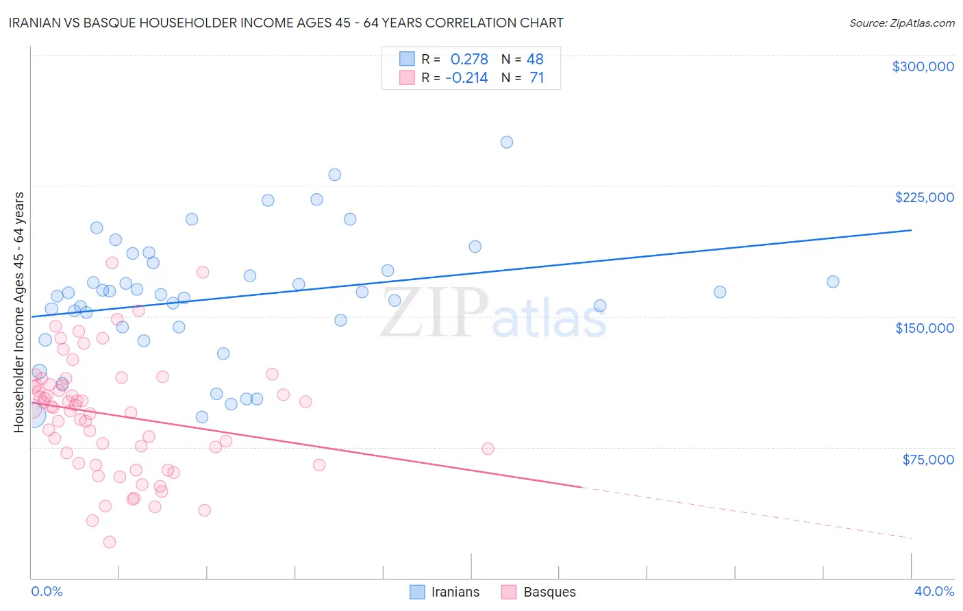 Iranian vs Basque Householder Income Ages 45 - 64 years