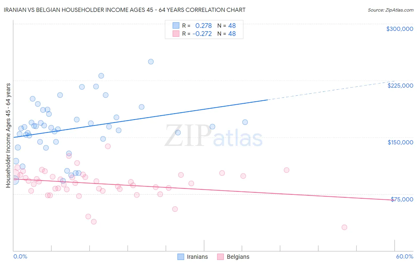 Iranian vs Belgian Householder Income Ages 45 - 64 years