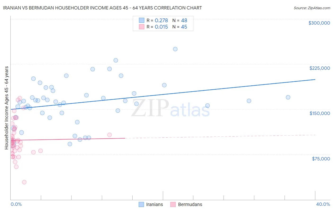 Iranian vs Bermudan Householder Income Ages 45 - 64 years