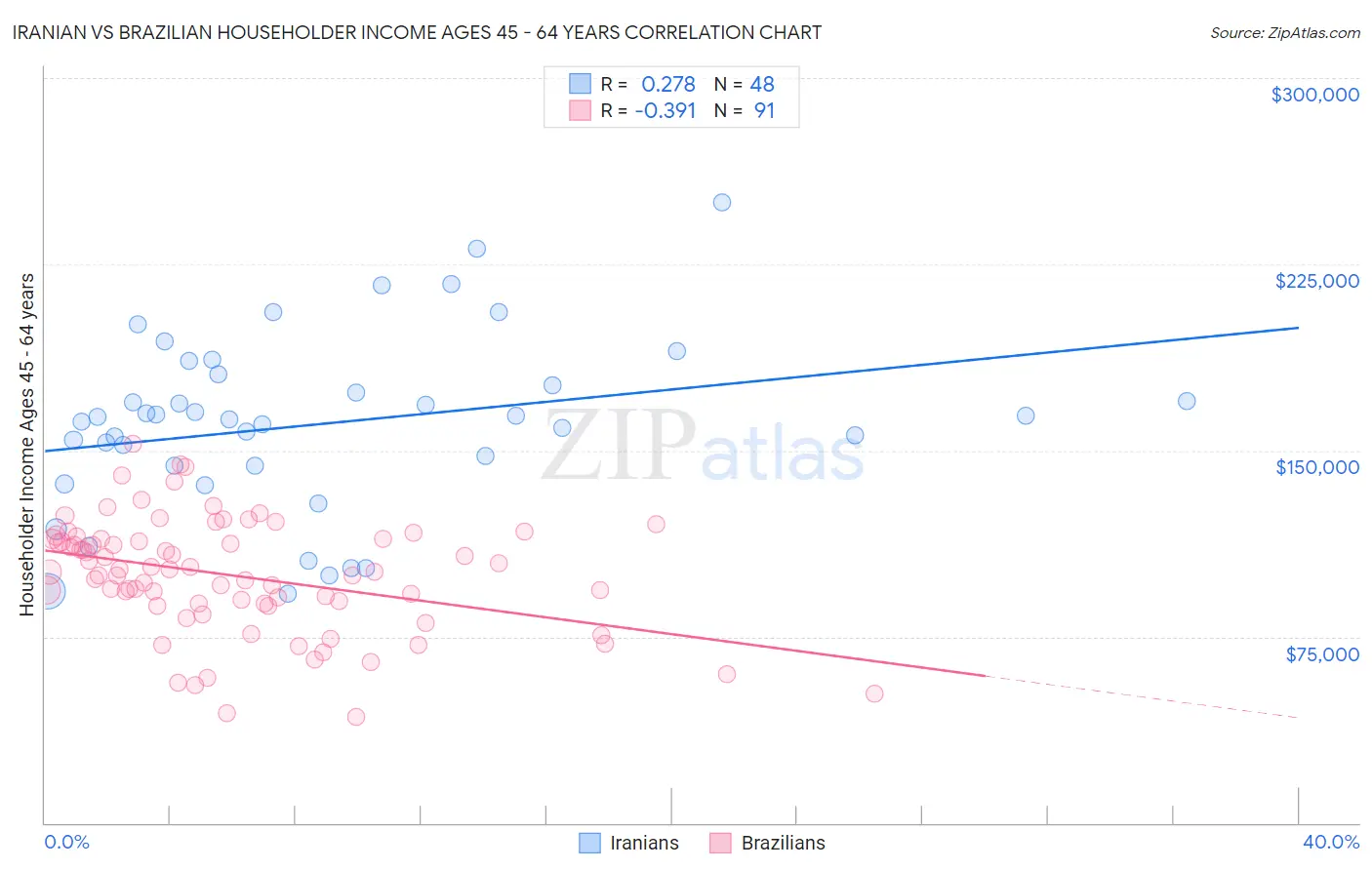 Iranian vs Brazilian Householder Income Ages 45 - 64 years