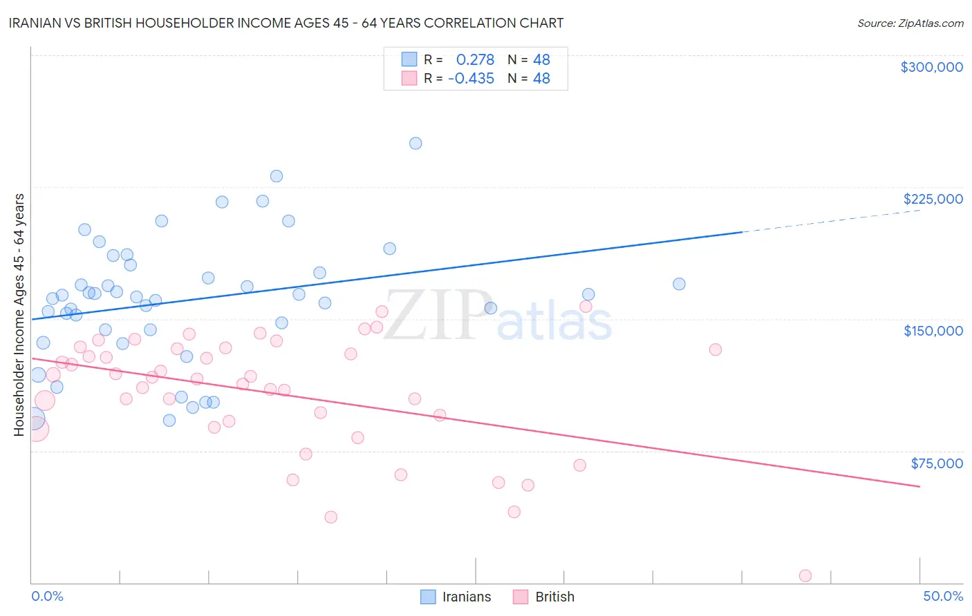 Iranian vs British Householder Income Ages 45 - 64 years