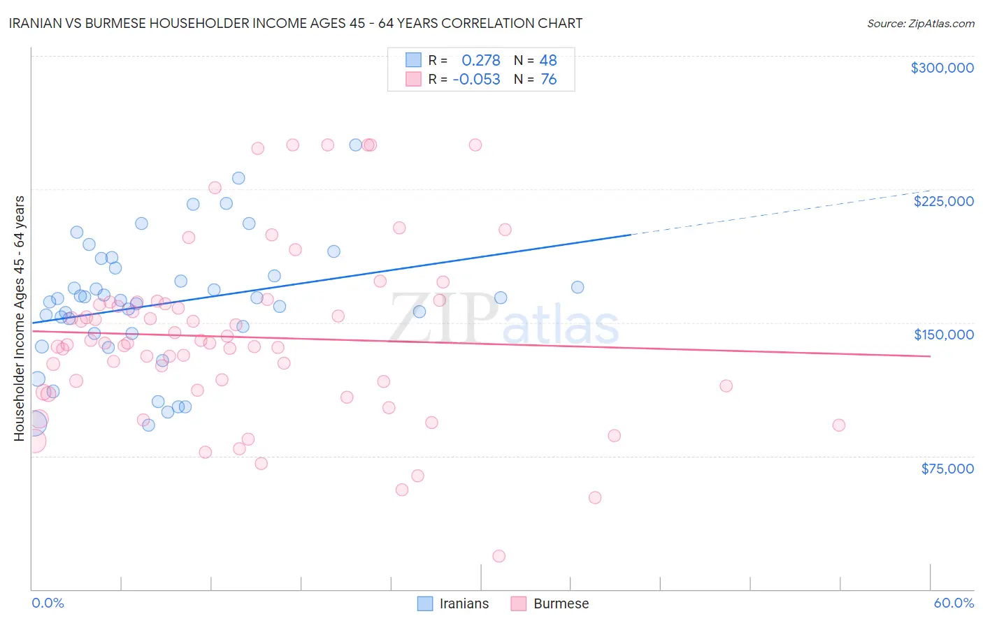 Iranian vs Burmese Householder Income Ages 45 - 64 years
