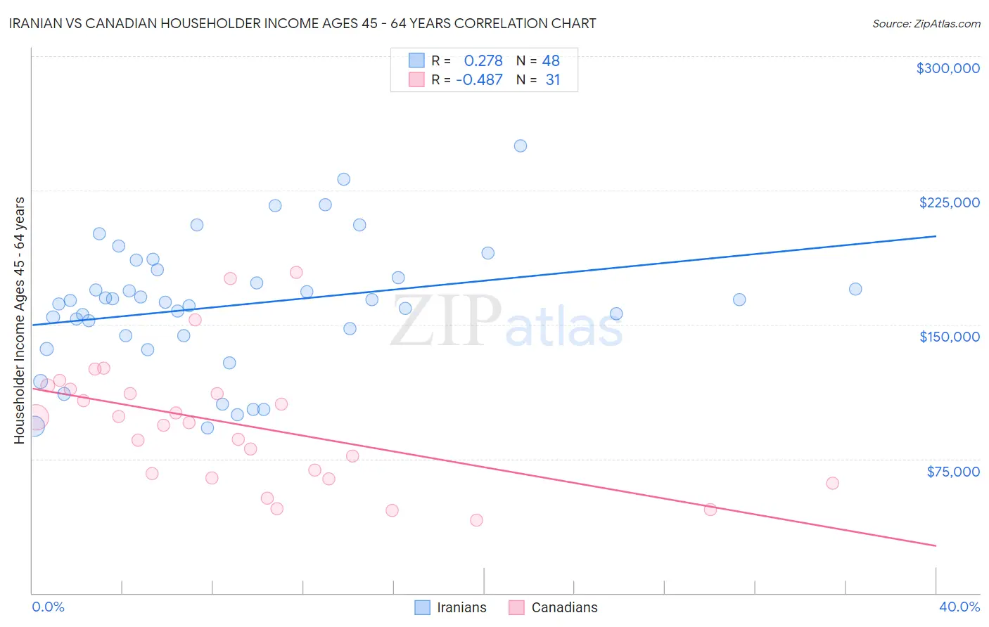 Iranian vs Canadian Householder Income Ages 45 - 64 years
